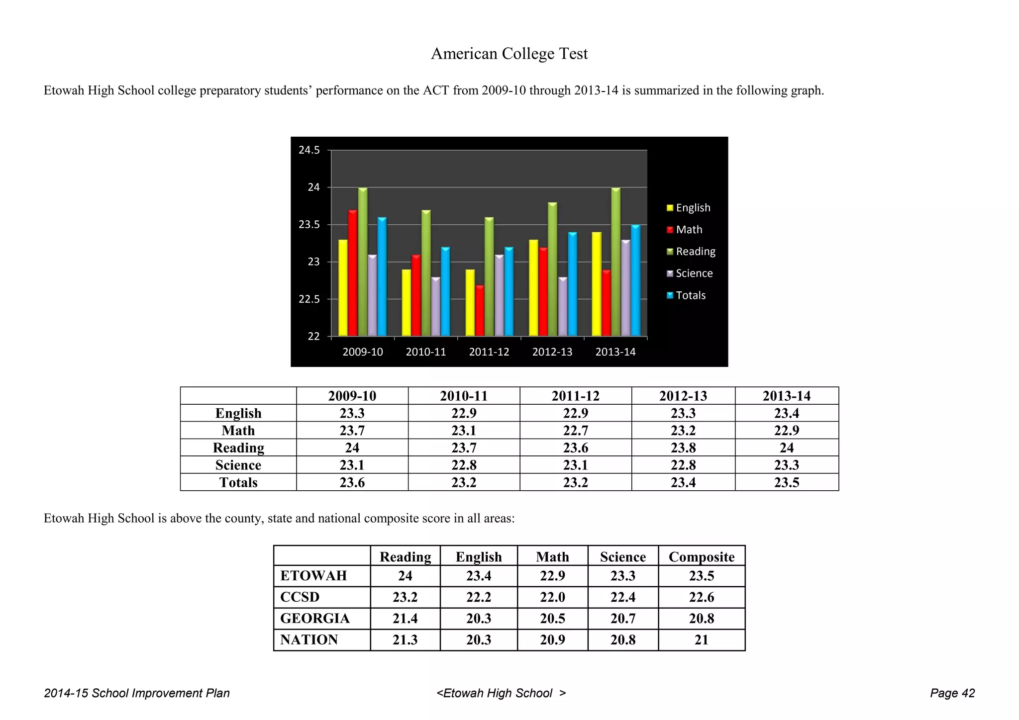American College Test
Etowah High School college preparatory students’ performance on the ACT from 2009-10 through 2013-14 is summarized in the following graph.
2009-10 2010-11 2011-12 2012-13 2013-14
English 23.3 22.9 22.9 23.3 23.4
Math 23.7 23.1 22.7 23.2 22.9
Reading 24 23.7 23.6 23.8 24
Science 23.1 22.8 23.1 22.8 23.3
Totals 23.6 23.2 23.2 23.4 23.5
Etowah High School is above the county, state and national composite score in all areas:
Reading English Math Science Composite
ETOWAH 24 23.4 22.9 23.3 23.5
CCSD 23.2 22.2 22.0 22.4 22.6
GEORGIA 21.4 20.3 20.5 20.7 20.8
NATION 21.3 20.3 20.9 20.8 21
22
22.5
23
23.5
24
24.5
2009-10 2010-11 2011-12 2012-13 2013-14
English
Math
Reading
Science
Totals
2014-15 School Improvement Plan <Etowah High School > Page 42
 