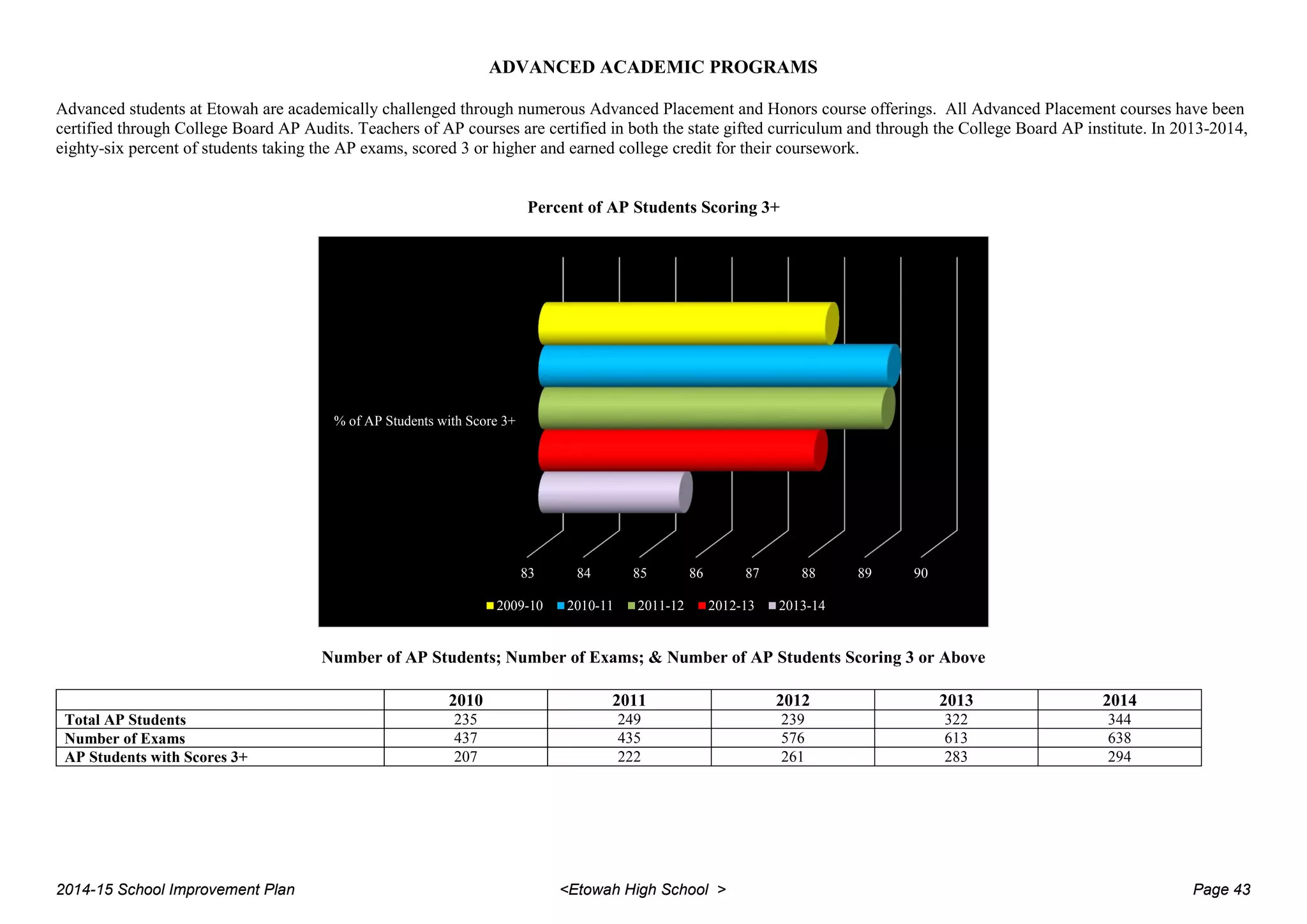 ADVANCED ACADEMIC PROGRAMS
Advanced students at Etowah are academically challenged through numerous Advanced Placement and Honors course offerings. All Advanced Placement courses have been
certified through College Board AP Audits. Teachers of AP courses are certified in both the state gifted curriculum and through the College Board AP institute. In 2013-2014,
eighty-six percent of students taking the AP exams, scored 3 or higher and earned college credit for their coursework.
Percent of AP Students Scoring 3+
Number of AP Students; Number of Exams; & Number of AP Students Scoring 3 or Above
83 84 85 86 87 88 89 90
% of AP Students with Score 3+
2009-10 2010-11 2011-12 2012-13 2013-14
2010 2011 2012 2013 2014
Total AP Students 235 249 239 322 344
Number of Exams 437 435 576 613 638
AP Students with Scores 3+ 207 222 261 283 294
2014-15 School Improvement Plan <Etowah High School > Page 43
 