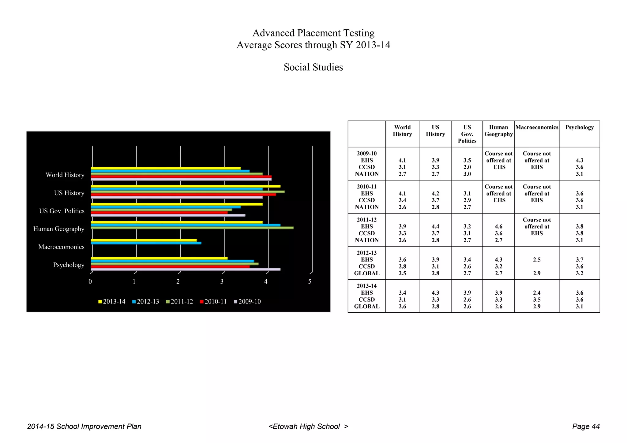 Advanced Placement Testing
Average Scores through SY 2013-14
Social Studies
World
History
US
History
US
Gov.
Politics
Human
Geography
Macroeconomics Psychology
2009-10
EHS
CCSD
NATION
4.1
3.1
2.7
3.9
3.3
2.7
3.5
2.0
3.0
Course not
offered at
EHS
Course not
offered at
EHS
4.3
3.6
3.1
2010-11
EHS
CCSD
NATION
4.1
3.4
2.6
4.2
3.7
2.8
3.1
2.9
2.7
Course not
offered at
EHS
Course not
offered at
EHS
3.6
3.6
3.1
2011-12
EHS
CCSD
NATION
3.9
3.3
2.6
4.4
3.7
2.8
3.2
3.1
2.7
4.6
3.6
2.7
Course not
offered at
EHS
3.8
3.8
3.1
2012-13
EHS
CCSD
GLOBAL
3.6
2.8
2.5
3.9
3.1
2.8
3.4
2.6
2.7
4.3
3.2
2.7
2.5
2.9
3.7
3.6
3.2
2013-14
EHS
CCSD
GLOBAL
3.4
3.1
2.6
4.3
3.3
2.8
3.9
2.6
2.6
3.9
3.3
2.6
2.4
3.5
2.9
3.6
3.6
3.1
0 1 2 3 4 5
Psychology
Macroecomonics
Human Geography
US Gov. Politics
US History
World History
2013-14 2012-13 2011-12 2010-11 2009-10
2014-15 School Improvement Plan <Etowah High School > Page 44
 