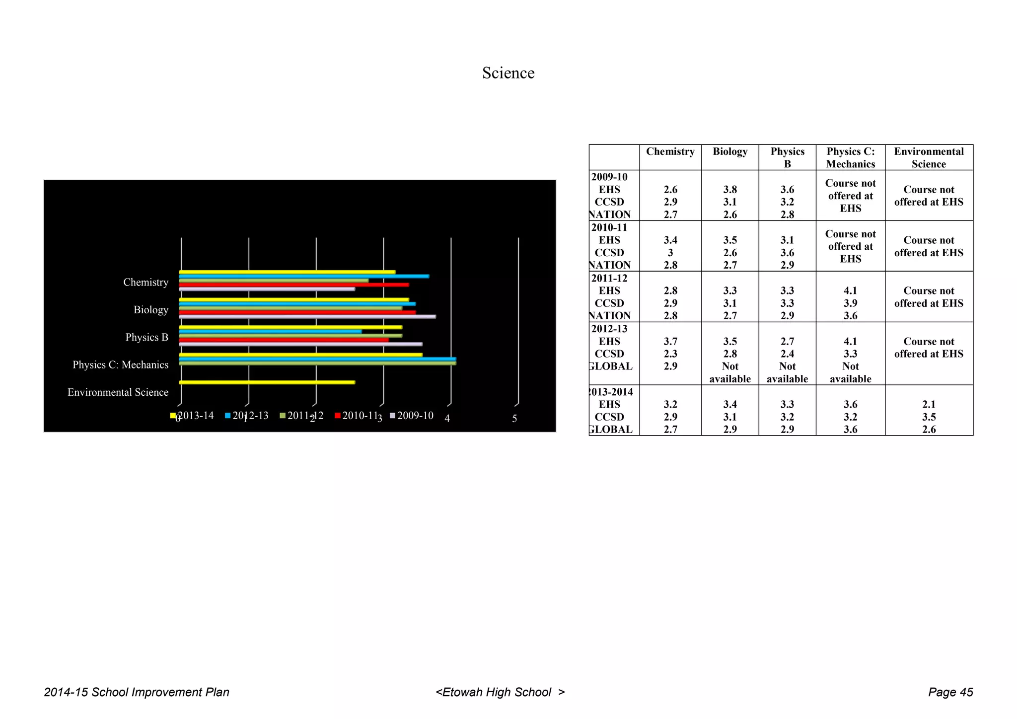 Science
0 1 2 3 4 5
Environmental Science
Physics C: Mechanics
Physics B
Biology
Chemistry
2013-14 2012-13 2011-12 2010-11 2009-10
Chemistry Biology Physics
B
Physics C:
Mechanics
Environmental
Science
2009-10
EHS
CCSD
NATION
2.6
2.9
2.7
3.8
3.1
2.6
3.6
3.2
2.8
Course not
offered at
EHS
Course not
offered at EHS
2010-11
EHS
CCSD
NATION
3.4
3
2.8
3.5
2.6
2.7
3.1
3.6
2.9
Course not
offered at
EHS
Course not
offered at EHS
2011-12
EHS
CCSD
NATION
2.8
2.9
2.8
3.3
3.1
2.7
3.3
3.3
2.9
4.1
3.9
3.6
Course not
offered at EHS
2012-13
EHS
CCSD
GLOBAL
3.7
2.3
2.9
3.5
2.8
Not
available
2.7
2.4
Not
available
4.1
3.3
Not
available
Course not
offered at EHS
2013-2014
EHS
CCSD
GLOBAL
3.2
2.9
2.7
3.4
3.1
2.9
3.3
3.2
2.9
3.6
3.2
3.6
2.1
3.5
2.6
2014-15 School Improvement Plan <Etowah High School > Page 45
 