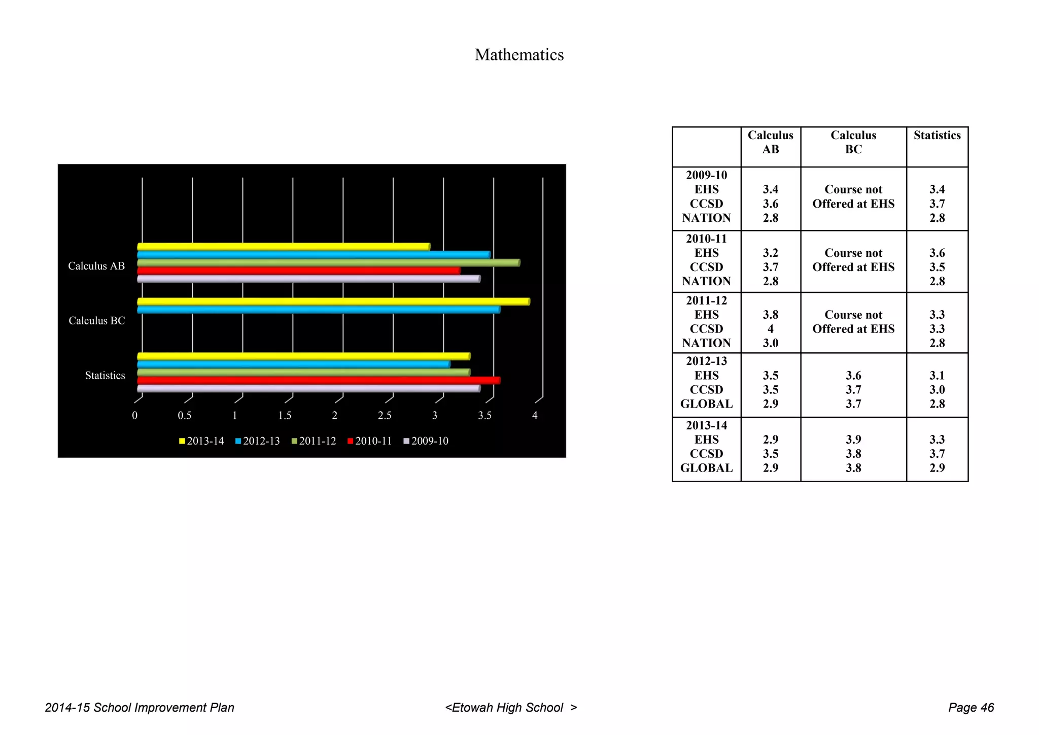 Mathematics
0 0.5 1 1.5 2 2.5 3 3.5 4
Statistics
Calculus BC
Calculus AB
2013-14 2012-13 2011-12 2010-11 2009-10
Calculus
AB
Calculus
BC
Statistics
2009-10
EHS
CCSD
NATION
3.4
3.6
2.8
Course not
Offered at EHS
3.4
3.7
2.8
2010-11
EHS
CCSD
NATION
3.2
3.7
2.8
Course not
Offered at EHS
3.6
3.5
2.8
2011-12
EHS
CCSD
NATION
3.8
4
3.0
Course not
Offered at EHS
3.3
3.3
2.8
2012-13
EHS
CCSD
GLOBAL
3.5
3.5
2.9
3.6
3.7
3.7
3.1
3.0
2.8
2013-14
EHS
CCSD
GLOBAL
2.9
3.5
2.9
3.9
3.8
3.8
3.3
3.7
2.9
2014-15 School Improvement Plan <Etowah High School > Page 46
 