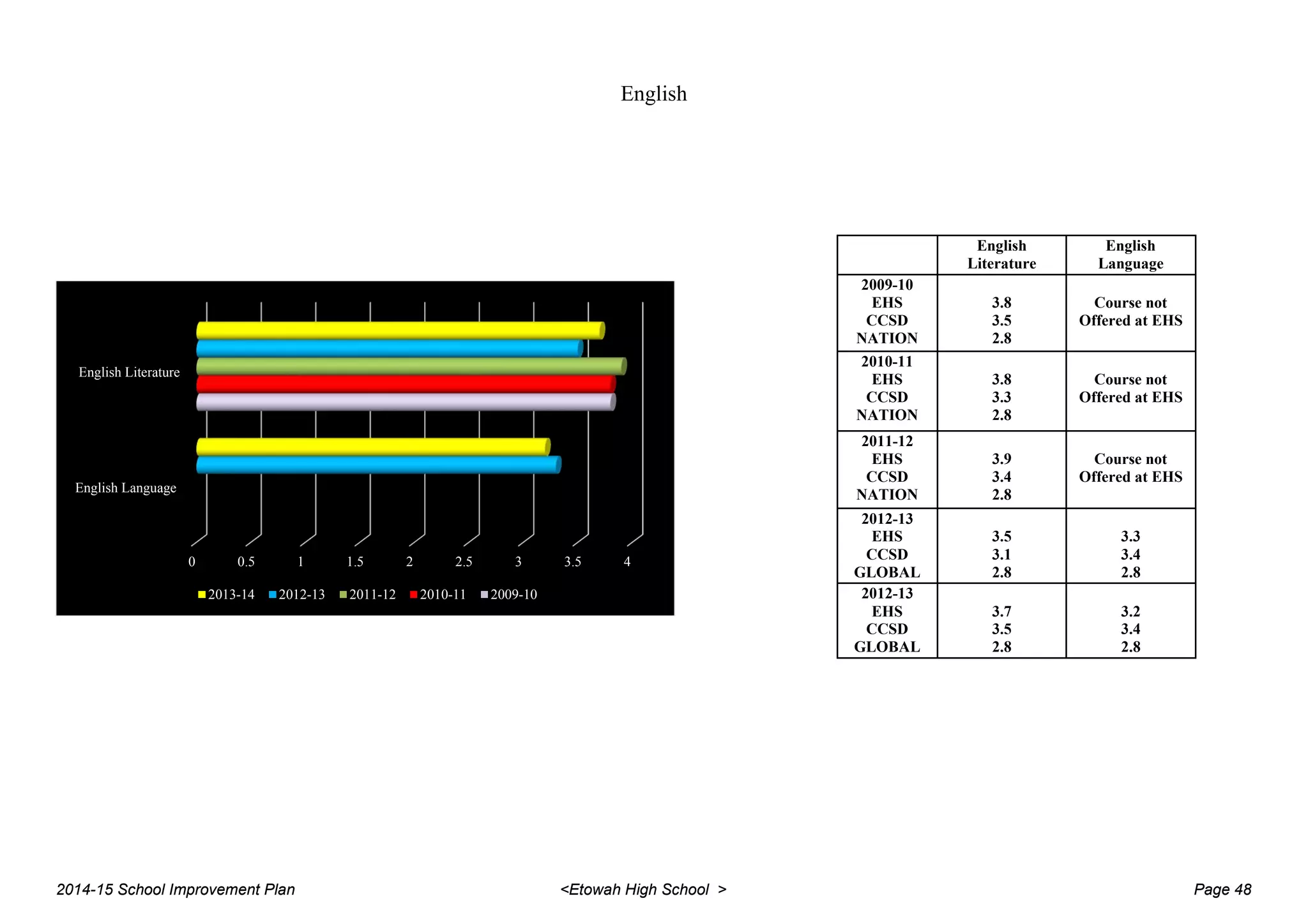 English
0 0.5 1 1.5 2 2.5 3 3.5 4
English Language
English Literature
2013-14 2012-13 2011-12 2010-11 2009-10
English
Literature
English
Language
2009-10
EHS
CCSD
NATION
3.8
3.5
2.8
Course not
Offered at EHS
2010-11
EHS
CCSD
NATION
3.8
3.3
2.8
Course not
Offered at EHS
2011-12
EHS
CCSD
NATION
3.9
3.4
2.8
Course not
Offered at EHS
2012-13
EHS
CCSD
GLOBAL
3.5
3.1
2.8
3.3
3.4
2.8
2012-13
EHS
CCSD
GLOBAL
3.7
3.5
2.8
3.2
3.4
2.8
2014-15 School Improvement Plan <Etowah High School > Page 48
 