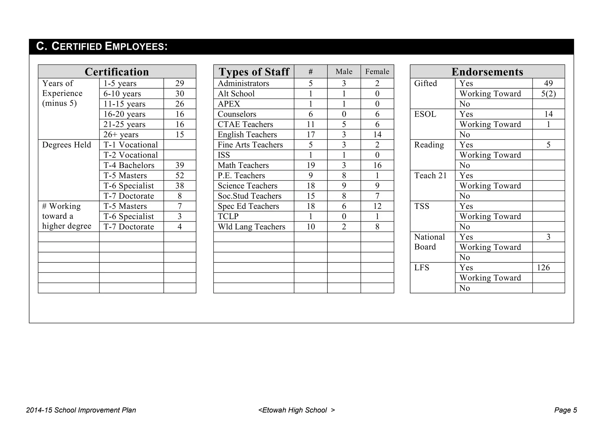 C. CERTIFIED EMPLOYEES:
Certification Types of Staff # Male Female Endorsements
Years of
Experience
(minus 5)
1-5 years 29 Administrators 5 3 2 Gifted Yes 49
6-10 years 30 Alt School 1 1 0 Working Toward 5(2)
11-15 years 26 APEX 1 1 0 No
16-20 years 16 Counselors 6 0 6 ESOL Yes 14
21-25 years 16 CTAE Teachers 11 5 6 Working Toward 1
26+ years 15 English Teachers 17 3 14 No
Degrees Held T-1 Vocational Fine Arts Teachers 5 3 2 Reading Yes 5
T-2 Vocational ISS 1 1 0 Working Toward
T-4 Bachelors 39 Math Teachers 19 3 16 No
T-5 Masters 52 P.E. Teachers 9 8 1 Teach 21 Yes
T-6 Specialist 38 Science Teachers 18 9 9 Working Toward
T-7 Doctorate 8 Soc.Stud Teachers 15 8 7 No
# Working
toward a
higher degree
T-5 Masters 7 Spec Ed Teachers 18 6 12 TSS Yes
T-6 Specialist 3 TCLP 1 0 1 Working Toward
T-7 Doctorate 4 Wld Lang Teachers 10 2 8 No
National
Board
Yes 3
Working Toward
No
LFS Yes 126
Working Toward
No
2014-15 School Improvement Plan <Etowah High School > Page 5
 