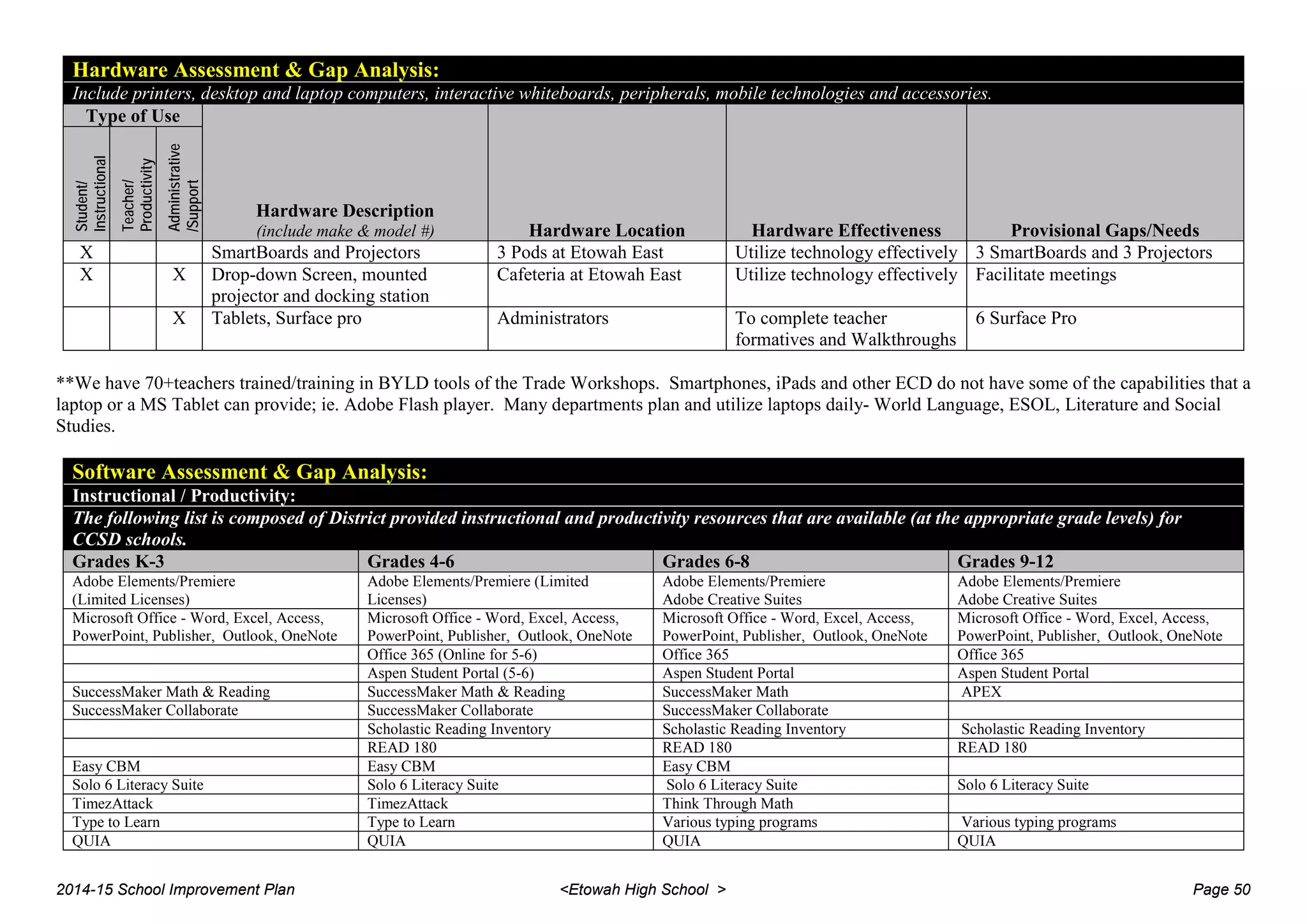 Hardware Assessment & Gap Analysis:
Include printers, desktop and laptop computers, interactive whiteboards, peripherals, mobile technologies and accessories.
Type of Use
Hardware Description
(include make & model #) Hardware Location Hardware Effectiveness Provisional Gaps/Needs
Student/
Instructional
Teacher/
Productivity
Administrative
/Support
X SmartBoards and Projectors 3 Pods at Etowah East Utilize technology effectively 3 SmartBoards and 3 Projectors
X X Drop-down Screen, mounted
projector and docking station
Cafeteria at Etowah East Utilize technology effectively Facilitate meetings
X Tablets, Surface pro Administrators To complete teacher
formatives and Walkthroughs
6 Surface Pro
**We have 70+teachers trained/training in BYLD tools of the Trade Workshops. Smartphones, iPads and other ECD do not have some of the capabilities that a
laptop or a MS Tablet can provide; ie. Adobe Flash player. Many departments plan and utilize laptops daily- World Language, ESOL, Literature and Social
Studies.
Software Assessment & Gap Analysis:
Instructional / Productivity:
The following list is composed of District provided instructional and productivity resources that are available (at the appropriate grade levels) for
CCSD schools.
Grades K-3 Grades 4-6 Grades 6-8 Grades 9-12
Adobe Elements/Premiere
(Limited Licenses)
Adobe Elements/Premiere (Limited
Licenses)
Adobe Elements/Premiere
Adobe Creative Suites
Adobe Elements/Premiere
Adobe Creative Suites
Microsoft Office - Word, Excel, Access,
PowerPoint, Publisher, Outlook, OneNote
Microsoft Office - Word, Excel, Access,
PowerPoint, Publisher, Outlook, OneNote
Microsoft Office - Word, Excel, Access,
PowerPoint, Publisher, Outlook, OneNote
Microsoft Office - Word, Excel, Access,
PowerPoint, Publisher, Outlook, OneNote
Office 365 (Online for 5-6) Office 365 Office 365
Aspen Student Portal (5-6) Aspen Student Portal Aspen Student Portal
SuccessMaker Math & Reading SuccessMaker Math & Reading SuccessMaker Math APEX
SuccessMaker Collaborate SuccessMaker Collaborate SuccessMaker Collaborate
Scholastic Reading Inventory Scholastic Reading Inventory Scholastic Reading Inventory
READ 180 READ 180 READ 180
Easy CBM Easy CBM Easy CBM
Solo 6 Literacy Suite Solo 6 Literacy Suite Solo 6 Literacy Suite Solo 6 Literacy Suite
TimezAttack TimezAttack Think Through Math
Type to Learn Type to Learn Various typing programs Various typing programs
QUIA QUIA QUIA QUIA
2014-15 School Improvement Plan <Etowah High School > Page 50
 