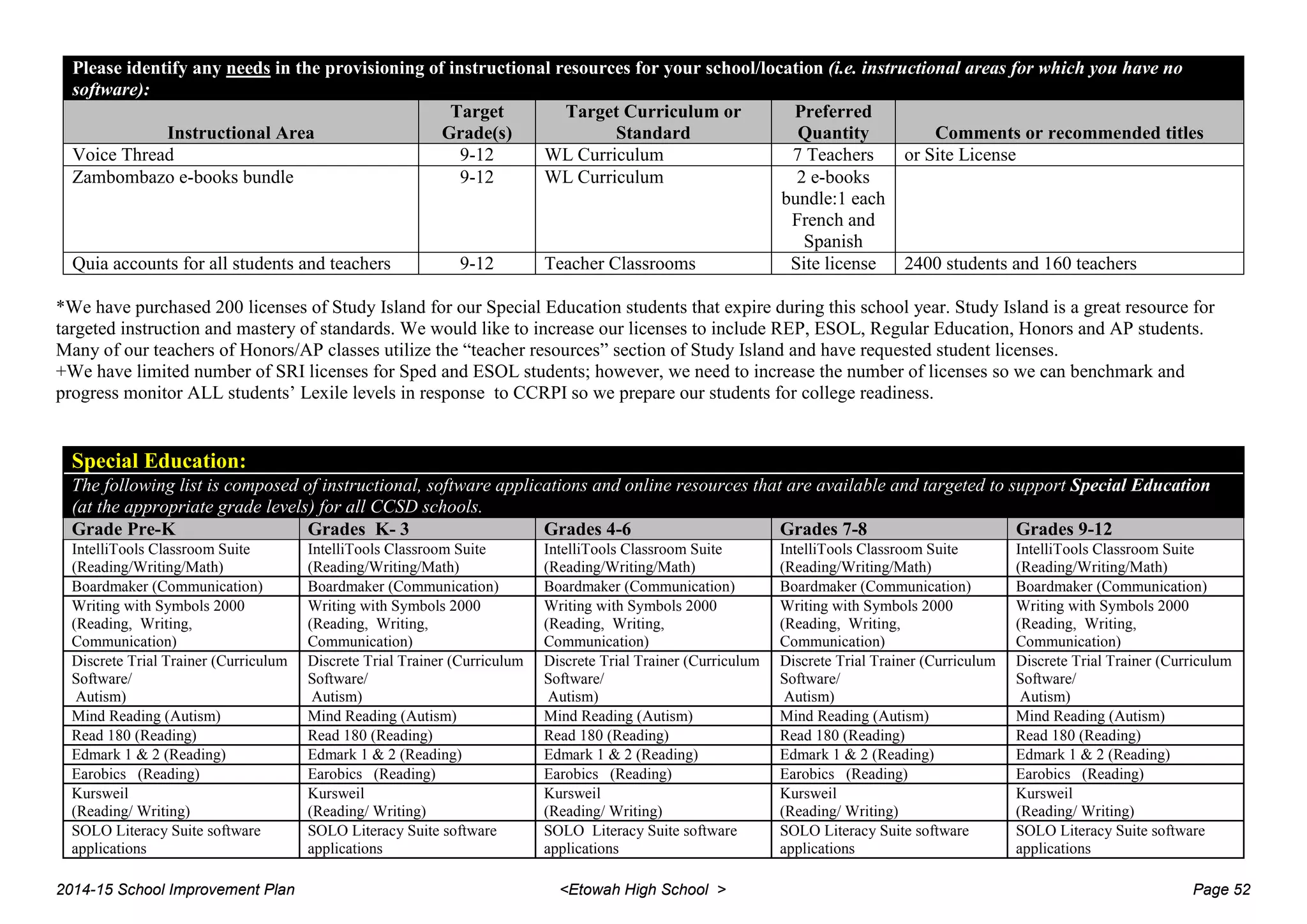 Please identify any needs in the provisioning of instructional resources for your school/location (i.e. instructional areas for which you have no
software):
Instructional Area
Target
Grade(s)
Target Curriculum or
Standard
Preferred
Quantity Comments or recommended titles
Voice Thread 9-12 WL Curriculum 7 Teachers or Site License
Zambombazo e-books bundle 9-12 WL Curriculum 2 e-books
bundle:1 each
French and
Spanish
Quia accounts for all students and teachers 9-12 Teacher Classrooms Site license 2400 students and 160 teachers
*We have purchased 200 licenses of Study Island for our Special Education students that expire during this school year. Study Island is a great resource for
targeted instruction and mastery of standards. We would like to increase our licenses to include REP, ESOL, Regular Education, Honors and AP students.
Many of our teachers of Honors/AP classes utilize the “teacher resources” section of Study Island and have requested student licenses.
+We have limited number of SRI licenses for Sped and ESOL students; however, we need to increase the number of licenses so we can benchmark and
progress monitor ALL students’ Lexile levels in response to CCRPI so we prepare our students for college readiness.
Special Education:
The following list is composed of instructional, software applications and online resources that are available and targeted to support Special Education
(at the appropriate grade levels) for all CCSD schools.
Grade Pre-K Grades K- 3 Grades 4-6 Grades 7-8 Grades 9-12
IntelliTools Classroom Suite
(Reading/Writing/Math)
IntelliTools Classroom Suite
(Reading/Writing/Math)
IntelliTools Classroom Suite
(Reading/Writing/Math)
IntelliTools Classroom Suite
(Reading/Writing/Math)
IntelliTools Classroom Suite
(Reading/Writing/Math)
Boardmaker (Communication) Boardmaker (Communication) Boardmaker (Communication) Boardmaker (Communication) Boardmaker (Communication)
Writing with Symbols 2000
(Reading, Writing,
Communication)
Writing with Symbols 2000
(Reading, Writing,
Communication)
Writing with Symbols 2000
(Reading, Writing,
Communication)
Writing with Symbols 2000
(Reading, Writing,
Communication)
Writing with Symbols 2000
(Reading, Writing,
Communication)
Discrete Trial Trainer (Curriculum
Software/
Autism)
Discrete Trial Trainer (Curriculum
Software/
Autism)
Discrete Trial Trainer (Curriculum
Software/
Autism)
Discrete Trial Trainer (Curriculum
Software/
Autism)
Discrete Trial Trainer (Curriculum
Software/
Autism)
Mind Reading (Autism) Mind Reading (Autism) Mind Reading (Autism) Mind Reading (Autism) Mind Reading (Autism)
Read 180 (Reading) Read 180 (Reading) Read 180 (Reading) Read 180 (Reading) Read 180 (Reading)
Edmark 1 & 2 (Reading) Edmark 1 & 2 (Reading) Edmark 1 & 2 (Reading) Edmark 1 & 2 (Reading) Edmark 1 & 2 (Reading)
Earobics (Reading) Earobics (Reading) Earobics (Reading) Earobics (Reading) Earobics (Reading)
Kursweil
(Reading/ Writing)
Kursweil
(Reading/ Writing)
Kursweil
(Reading/ Writing)
Kursweil
(Reading/ Writing)
Kursweil
(Reading/ Writing)
SOLO Literacy Suite software
applications
SOLO Literacy Suite software
applications
SOLO Literacy Suite software
applications
SOLO Literacy Suite software
applications
SOLO Literacy Suite software
applications
2014-15 School Improvement Plan <Etowah High School > Page 52
 