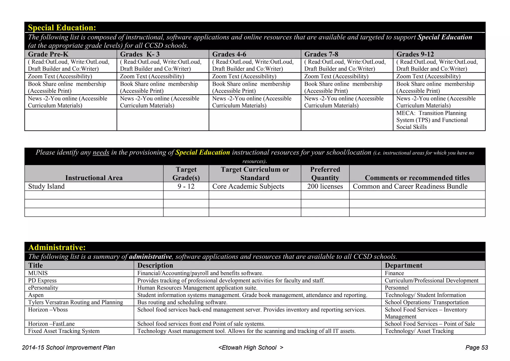 Special Education:
The following list is composed of instructional, software applications and online resources that are available and targeted to support Special Education
(at the appropriate grade levels) for all CCSD schools.
Grade Pre-K Grades K- 3 Grades 4-6 Grades 7-8 Grades 9-12
( Read:OutLoud, Write:OutLoud,
Draft Builder and Co:Writer)
( Read:OutLoud, Write:OutLoud,
Draft Builder and Co:Writer)
( Read:OutLoud, Write:OutLoud,
Draft Builder and Co:Writer)
( Read:OutLoud, Write:OutLoud,
Draft Builder and Co:Writer)
( Read:OutLoud, Write:OutLoud,
Draft Builder and Co:Writer)
Zoom Text (Accessibility) Zoom Text (Accessibility) Zoom Text (Accessibility) Zoom Text (Accessibility) Zoom Text (Accessibility)
Book Share online membership
(Accessible Print)
Book Share online membership
(Accessible Print)
Book Share online membership
(Accessible Print)
Book Share online membership
(Accessible Print)
Book Share online membership
(Accessible Print)
News -2-You online (Accessible
Curriculum Materials)
News -2-You online (Accessible
Curriculum Materials)
News -2-You online (Accessible
Curriculum Materials)
News -2-You online (Accessible
Curriculum Materials)
News -2-You online (Accessible
Curriculum Materials)
MECA: Transition Planning
System (TPS) and Functional
Social Skills
Please identify any needs in the provisioning of Special Education instructional resources for your school/location (i.e. instructional areas for which you have no
resources).
Instructional Area
Target
Grade(s)
Target Curriculum or
Standard
Preferred
Quantity Comments or recommended titles
Study Island 9 - 12 Core Academic Subjects 200 licenses Common and Career Readiness Bundle
Administrative:
The following list is a summary of administrative, software applications and resources that are available to all CCSD schools.
Title Description Department
MUNIS Financial/Accounting/payroll and benefits software. Finance
PD Express Provides tracking of professional development activities for faculty and staff. Curriculum/Professional Development
ePersonality Human Resources Management application suite. Personnel
Aspen Student information systems management. Grade book management, attendance and reporting. Technology/ Student Information
Tylers Versatran Routing and Planning Bus routing and scheduling software. School Operations/ Transportation
Horizon –Vboss School food services back-end management server. Provides inventory and reporting services. School Food Services – Inventory
Management
Horizon –FastLane School food services front end Point of sale systems. School Food Services – Point of Sale
Fixed Asset Tracking System Technology Asset management tool. Allows for the scanning and tracking of all IT assets. Technology/ Asset Tracking
2014-15 School Improvement Plan <Etowah High School > Page 53
 