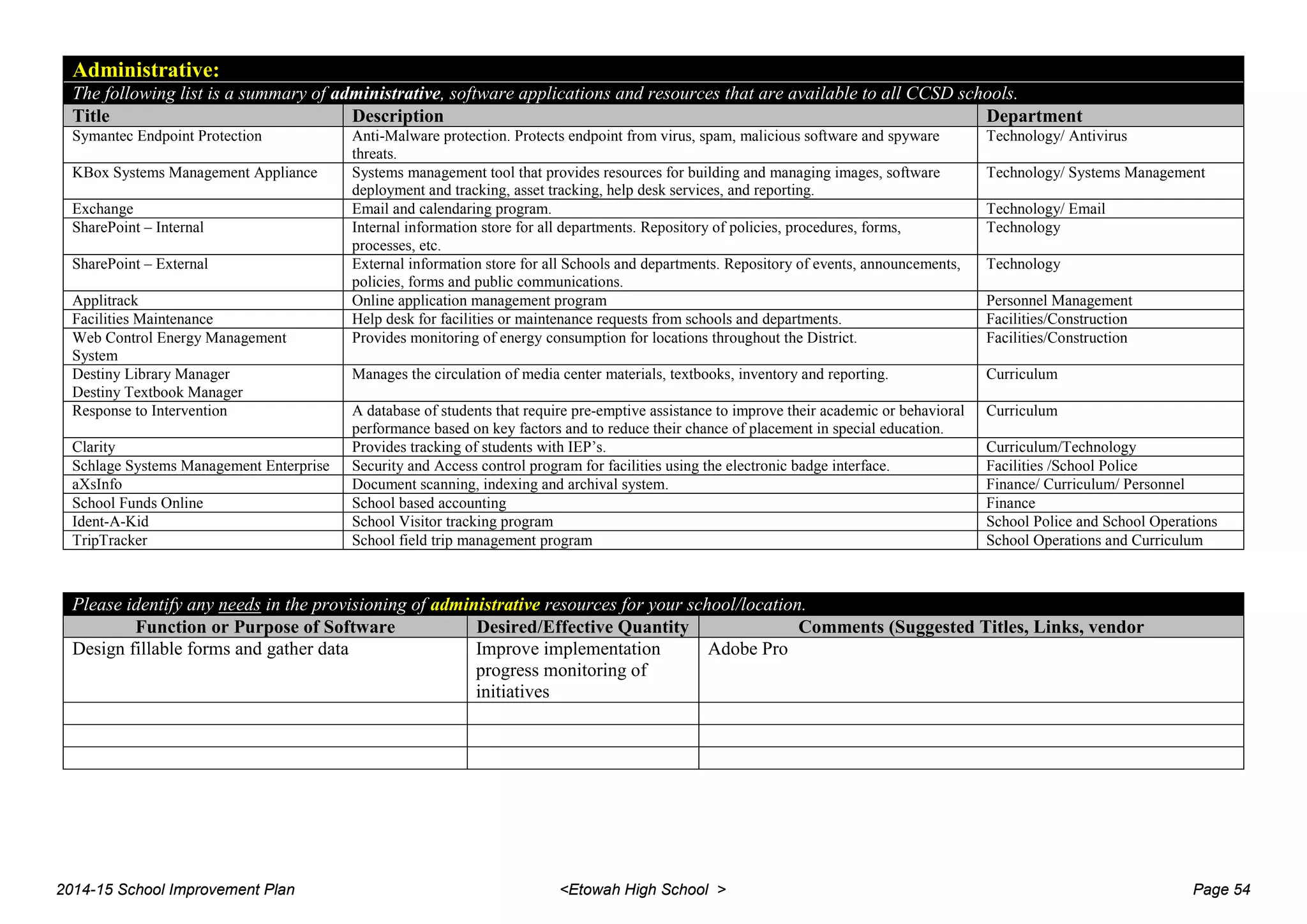Administrative:
The following list is a summary of administrative, software applications and resources that are available to all CCSD schools.
Title Description Department
Symantec Endpoint Protection Anti-Malware protection. Protects endpoint from virus, spam, malicious software and spyware
threats.
Technology/ Antivirus
KBox Systems Management Appliance Systems management tool that provides resources for building and managing images, software
deployment and tracking, asset tracking, help desk services, and reporting.
Technology/ Systems Management
Exchange Email and calendaring program. Technology/ Email
SharePoint – Internal Internal information store for all departments. Repository of policies, procedures, forms,
processes, etc.
Technology
SharePoint – External External information store for all Schools and departments. Repository of events, announcements,
policies, forms and public communications.
Technology
Applitrack Online application management program Personnel Management
Facilities Maintenance Help desk for facilities or maintenance requests from schools and departments. Facilities/Construction
Web Control Energy Management
System
Provides monitoring of energy consumption for locations throughout the District. Facilities/Construction
Destiny Library Manager
Destiny Textbook Manager
Manages the circulation of media center materials, textbooks, inventory and reporting. Curriculum
Response to Intervention A database of students that require pre-emptive assistance to improve their academic or behavioral
performance based on key factors and to reduce their chance of placement in special education.
Curriculum
Clarity Provides tracking of students with IEP’s. Curriculum/Technology
Schlage Systems Management Enterprise Security and Access control program for facilities using the electronic badge interface. Facilities /School Police
aXsInfo Document scanning, indexing and archival system. Finance/ Curriculum/ Personnel
School Funds Online School based accounting Finance
Ident-A-Kid School Visitor tracking program School Police and School Operations
TripTracker School field trip management program School Operations and Curriculum
Please identify any needs in the provisioning of administrative resources for your school/location.
Function or Purpose of Software Desired/Effective Quantity Comments (Suggested Titles, Links, vendor
Design fillable forms and gather data Improve implementation
progress monitoring of
initiatives
Adobe Pro
2014-15 School Improvement Plan <Etowah High School > Page 54
 