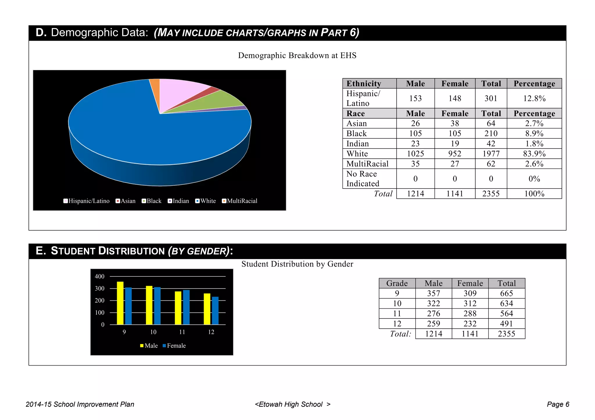 D. Demographic Data: (MAY INCLUDE CHARTS/GRAPHS IN PART 6)
Demographic Breakdown at EHS
Ethnicity Male Female Total Percentage
Hispanic/
Latino
153 148 301 12.8%
Race Male Female Total Percentage
Asian 26 38 64 2.7%
Black 105 105 210 8.9%
Indian 23 19 42 1.8%
White 1025 952 1977 83.9%
MultiRacial 35 27 62 2.6%
No Race
Indicated
0 0 0 0%
Total 1214 1141 2355 100%
E. STUDENT DISTRIBUTION (BY GENDER):
Student Distribution by Gender
Grade Male Female Total
9 357 309 665
10 322 312 634
11 276 288 564
12 259 232 491
Total: 1214 1141 2355
Hispanic/Latino Asian Black Indian White MultiRacial
0
100
200
300
400
9 10 11 12
Male Female
2014-15 School Improvement Plan <Etowah High School > Page 6
 