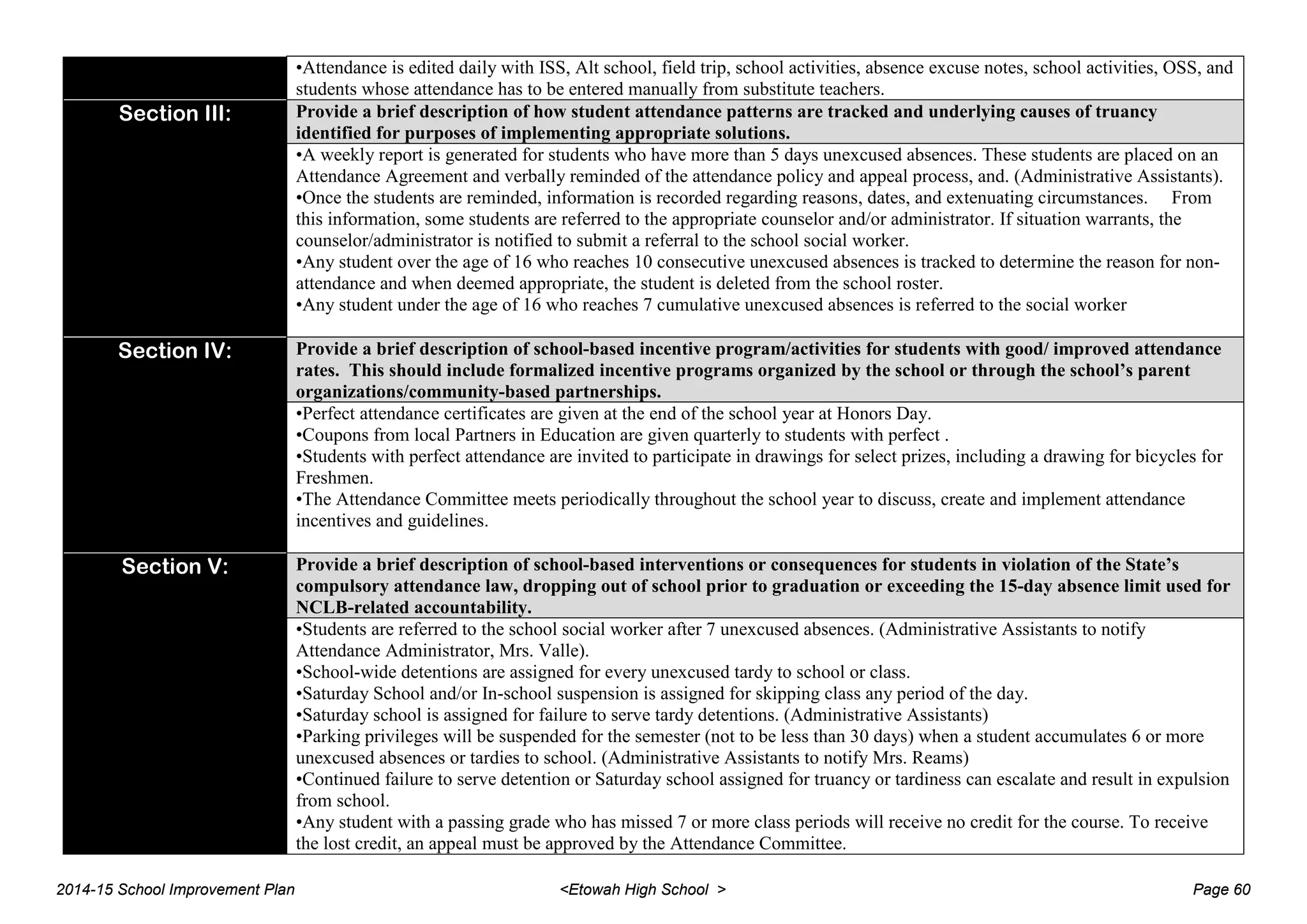 •Attendance is edited daily with ISS, Alt school, field trip, school activities, absence excuse notes, school activities, OSS, and
students whose attendance has to be entered manually from substitute teachers.
Section III: Provide a brief description of how student attendance patterns are tracked and underlying causes of truancy
identified for purposes of implementing appropriate solutions.
•A weekly report is generated for students who have more than 5 days unexcused absences. These students are placed on an
Attendance Agreement and verbally reminded of the attendance policy and appeal process, and. (Administrative Assistants).
•Once the students are reminded, information is recorded regarding reasons, dates, and extenuating circumstances. From
this information, some students are referred to the appropriate counselor and/or administrator. If situation warrants, the
counselor/administrator is notified to submit a referral to the school social worker.
•Any student over the age of 16 who reaches 10 consecutive unexcused absences is tracked to determine the reason for non-
attendance and when deemed appropriate, the student is deleted from the school roster.
•Any student under the age of 16 who reaches 7 cumulative unexcused absences is referred to the social worker
Section IV: Provide a brief description of school-based incentive program/activities for students with good/ improved attendance
rates. This should include formalized incentive programs organized by the school or through the school’s parent
organizations/community-based partnerships.
•Perfect attendance certificates are given at the end of the school year at Honors Day.
•Coupons from local Partners in Education are given quarterly to students with perfect .
•Students with perfect attendance are invited to participate in drawings for select prizes, including a drawing for bicycles for
Freshmen.
•The Attendance Committee meets periodically throughout the school year to discuss, create and implement attendance
incentives and guidelines.
Section V: Provide a brief description of school-based interventions or consequences for students in violation of the State’s
compulsory attendance law, dropping out of school prior to graduation or exceeding the 15-day absence limit used for
NCLB-related accountability.
•Students are referred to the school social worker after 7 unexcused absences. (Administrative Assistants to notify
Attendance Administrator, Mrs. Valle).
•School-wide detentions are assigned for every unexcused tardy to school or class.
•Saturday School and/or In-school suspension is assigned for skipping class any period of the day.
•Saturday school is assigned for failure to serve tardy detentions. (Administrative Assistants)
•Parking privileges will be suspended for the semester (not to be less than 30 days) when a student accumulates 6 or more
unexcused absences or tardies to school. (Administrative Assistants to notify Mrs. Reams)
•Continued failure to serve detention or Saturday school assigned for truancy or tardiness can escalate and result in expulsion
from school.
•Any student with a passing grade who has missed 7 or more class periods will receive no credit for the course. To receive
the lost credit, an appeal must be approved by the Attendance Committee.
2014-15 School Improvement Plan <Etowah High School > Page 60
 