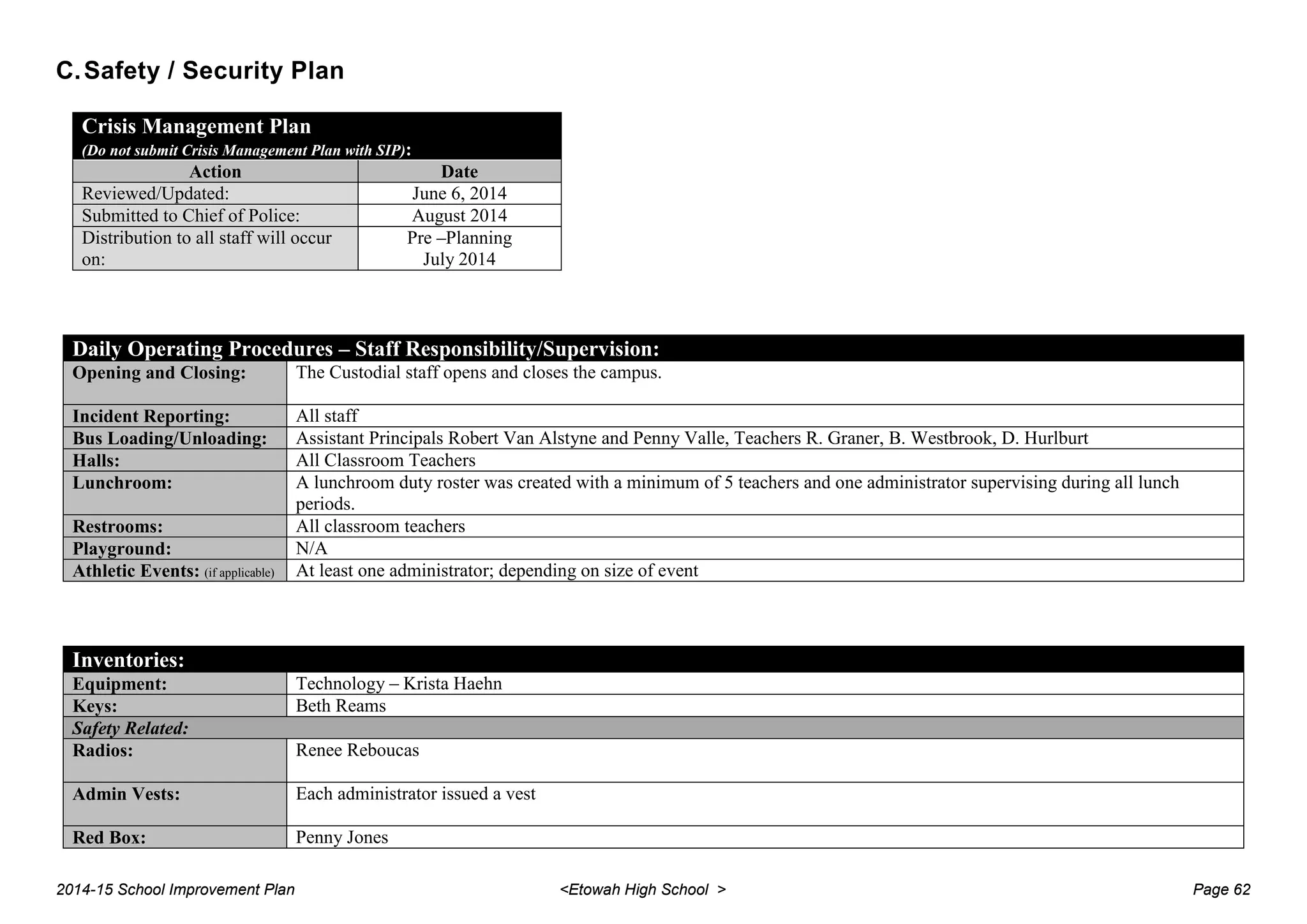C.Safety / Security Plan
Crisis Management Plan
(Do not submit Crisis Management Plan with SIP):
Action Date
Reviewed/Updated: June 6, 2014
Submitted to Chief of Police: August 2014
Distribution to all staff will occur
on:
Pre –Planning
July 2014
Daily Operating Procedures – Staff Responsibility/Supervision:
Opening and Closing: The Custodial staff opens and closes the campus.
Incident Reporting: All staff
Bus Loading/Unloading: Assistant Principals Robert Van Alstyne and Penny Valle, Teachers R. Graner, B. Westbrook, D. Hurlburt
Halls: All Classroom Teachers
Lunchroom: A lunchroom duty roster was created with a minimum of 5 teachers and one administrator supervising during all lunch
periods.
Restrooms: All classroom teachers
Playground: N/A
Athletic Events: (if applicable) At least one administrator; depending on size of event
Inventories:
Equipment: Technology – Krista Haehn
Keys: Beth Reams
Safety Related:
Radios: Renee Reboucas
Admin Vests: Each administrator issued a vest
Red Box: Penny Jones
2014-15 School Improvement Plan <Etowah High School > Page 62
 