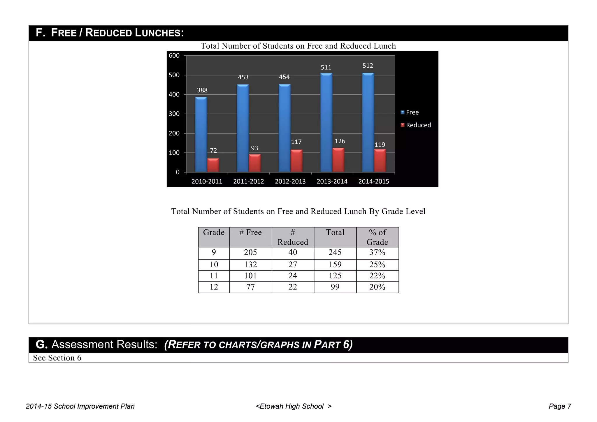 F. FREE / REDUCED LUNCHES:
Total Number of Students on Free and Reduced Lunch
Total Number of Students on Free and Reduced Lunch By Grade Level
Grade # Free #
Reduced
Total % of
Grade
9 205 40 245 37%
10 132 27 159 25%
11 101 24 125 22%
12 77 22 99 20%
G. Assessment Results: (REFER TO CHARTS/GRAPHS IN PART 6)
See Section 6
388
453 454
511 512
72 93
117 126 119
0
100
200
300
400
500
600
2010-2011 2011-2012 2012-2013 2013-2014 2014-2015
Free
Reduced
2014-15 School Improvement Plan <Etowah High School > Page 7
 