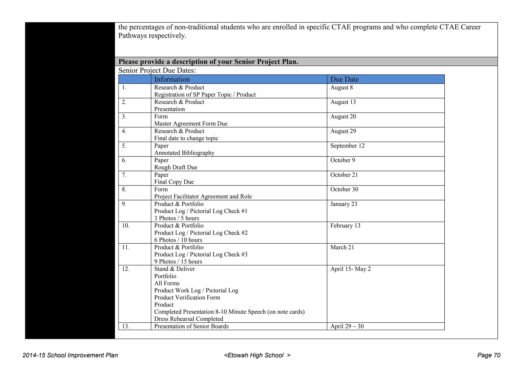 the percentages of non-traditional students who are enrolled in specific CTAE programs and who complete CTAE Career
Pathways respectively.
Please provide a description of your Senior Project Plan.
Senior Project Due Dates:
Information Due Date
1. Research & Product
Registration of SP Paper Topic / Product
August 8
2. Research & Product
Presentation
August 13
3. Form
Master Agreement Form Due
August 20
4. Research & Product
Final date to change topic
August 29
5. Paper
Annotated Bibliography
September 12
6. Paper
Rough Draft Due
October 9
7. Paper
Final Copy Due
October 21
8. Form
Project Facilitator Agreement and Role
October 30
9. Product & Portfolio
Product Log / Pictorial Log Check #1
3 Photos / 5 hours
January 23
10. Product & Portfolio
Product Log / Pictorial Log Check #2
6 Photos / 10 hours
February 13
11. Product & Portfolio
Product Log / Pictorial Log Check #3
9 Photos / 15 hours
March 21
12. Stand & Deliver
Portfolio
All Forms
Product Work Log / Pictorial Log
Product Verification Form
Product
Completed Presentation:8-10 Minute Speech (on note cards)
Dress Rehearsal Completed
April 15- May 2
13. Presentation of Senior Boards April 29 – 30
2014-15 School Improvement Plan <Etowah High School > Page 70
 