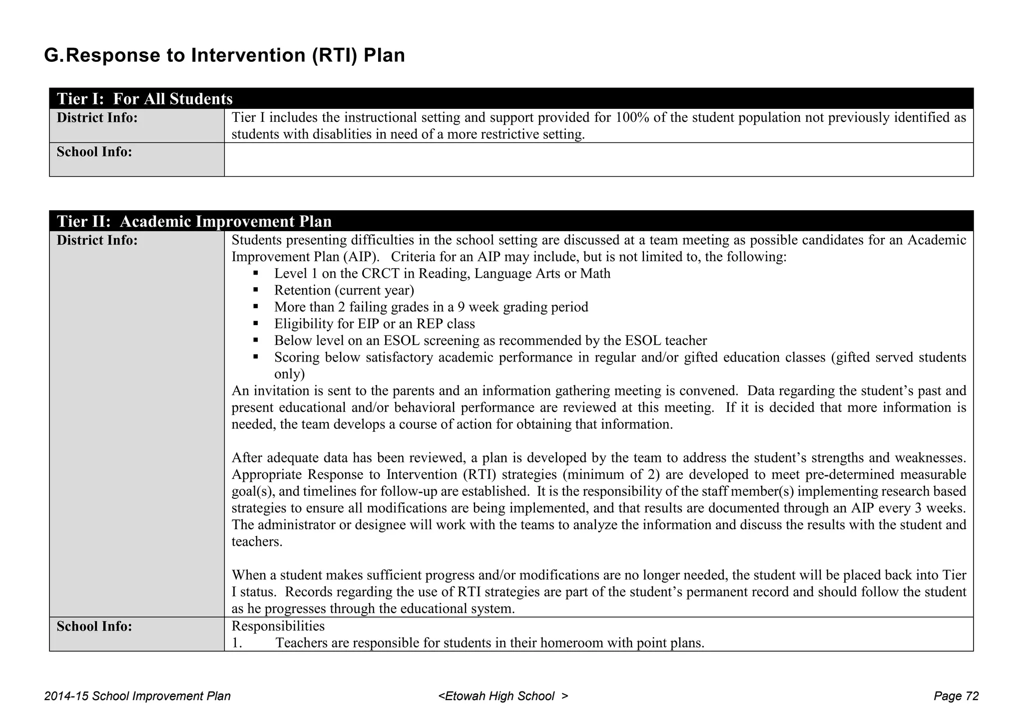 G.Response to Intervention (RTI) Plan
Tier I: For All Students
District Info: Tier I includes the instructional setting and support provided for 100% of the student population not previously identified as
students with disablities in need of a more restrictive setting.
School Info:
Tier II: Academic Improvement Plan
District Info: Students presenting difficulties in the school setting are discussed at a team meeting as possible candidates for an Academic
Improvement Plan (AIP). Criteria for an AIP may include, but is not limited to, the following:
 Level 1 on the CRCT in Reading, Language Arts or Math
 Retention (current year)
 More than 2 failing grades in a 9 week grading period
 Eligibility for EIP or an REP class
 Below level on an ESOL screening as recommended by the ESOL teacher
 Scoring below satisfactory academic performance in regular and/or gifted education classes (gifted served students
only)
An invitation is sent to the parents and an information gathering meeting is convened. Data regarding the student’s past and
present educational and/or behavioral performance are reviewed at this meeting. If it is decided that more information is
needed, the team develops a course of action for obtaining that information.
After adequate data has been reviewed, a plan is developed by the team to address the student’s strengths and weaknesses.
Appropriate Response to Intervention (RTI) strategies (minimum of 2) are developed to meet pre-determined measurable
goal(s), and timelines for follow-up are established. It is the responsibility of the staff member(s) implementing research based
strategies to ensure all modifications are being implemented, and that results are documented through an AIP every 3 weeks.
The administrator or designee will work with the teams to analyze the information and discuss the results with the student and
teachers.
When a student makes sufficient progress and/or modifications are no longer needed, the student will be placed back into Tier
I status. Records regarding the use of RTI strategies are part of the student’s permanent record and should follow the student
as he progresses through the educational system.
School Info: Responsibilities
1. Teachers are responsible for students in their homeroom with point plans.
2014-15 School Improvement Plan <Etowah High School > Page 72
 