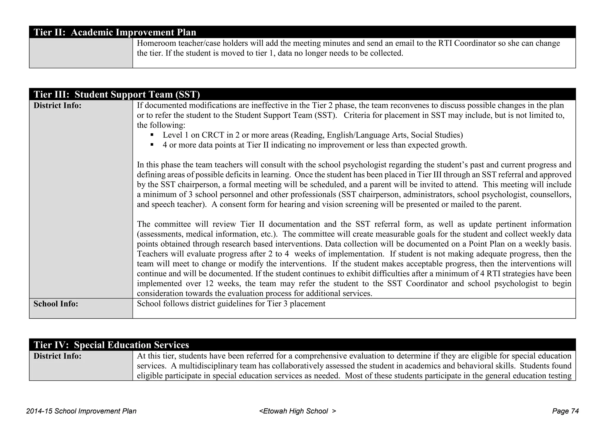 Tier II: Academic Improvement Plan
Homeroom teacher/case holders will add the meeting minutes and send an email to the RTI Coordinator so she can change
the tier. If the student is moved to tier 1, data no longer needs to be collected.
Tier III: Student Support Team (SST)
District Info: If documented modifications are ineffective in the Tier 2 phase, the team reconvenes to discuss possible changes in the plan
or to refer the student to the Student Support Team (SST). Criteria for placement in SST may include, but is not limited to,
the following:
 Level 1 on CRCT in 2 or more areas (Reading, English/Language Arts, Social Studies)
 4 or more data points at Tier II indicating no improvement or less than expected growth.
In this phase the team teachers will consult with the school psychologist regarding the student’s past and current progress and
defining areas of possible deficits in learning. Once the student has been placed in Tier III through an SST referral and approved
by the SST chairperson, a formal meeting will be scheduled, and a parent will be invited to attend. This meeting will include
a minimum of 3 school personnel and other professionals (SST chairperson, administrators, school psychologist, counsellors,
and speech teacher). A consent form for hearing and vision screening will be presented or mailed to the parent.
The committee will review Tier II documentation and the SST referral form, as well as update pertinent information
(assessments, medical information, etc.). The committee will create measurable goals for the student and collect weekly data
points obtained through research based interventions. Data collection will be documented on a Point Plan on a weekly basis.
Teachers will evaluate progress after 2 to 4 weeks of implementation. If student is not making adequate progress, then the
team will meet to change or modify the interventions. If the student makes acceptable progress, then the interventions will
continue and will be documented. If the student continues to exhibit difficulties after a minimum of 4 RTI strategies have been
implemented over 12 weeks, the team may refer the student to the SST Coordinator and school psychologist to begin
consideration towards the evaluation process for additional services.
School Info: School follows district guidelines for Tier 3 placement
Tier IV: Special Education Services
District Info: At this tier, students have been referred for a comprehensive evaluation to determine if they are eligible for special education
services. A multidisciplinary team has collaboratively assessed the student in academics and behavioral skills. Students found
eligible participate in special education services as needed. Most of these students participate in the general education testing
2014-15 School Improvement Plan <Etowah High School > Page 74
 
