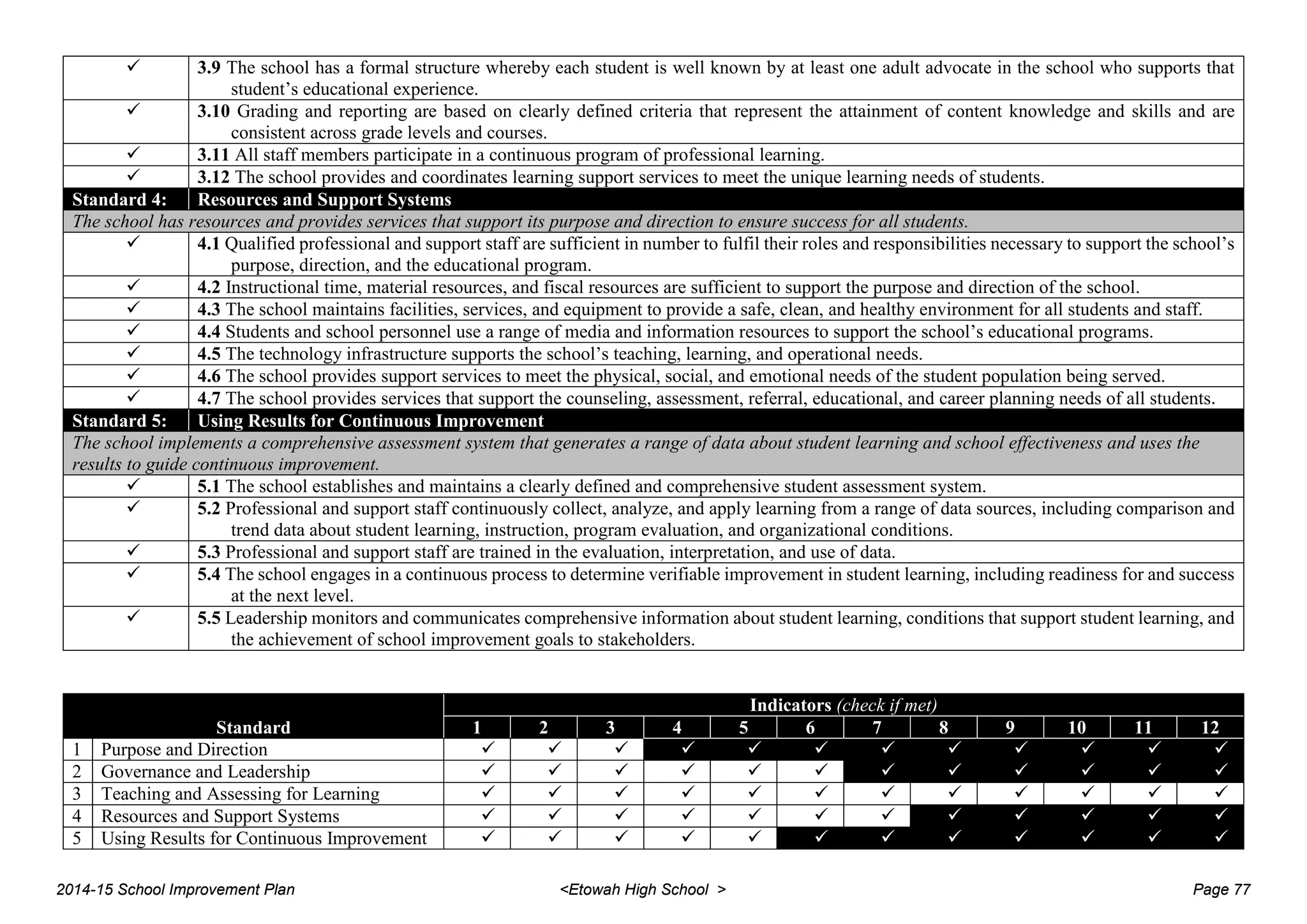  3.9 The school has a formal structure whereby each student is well known by at least one adult advocate in the school who supports that
student’s educational experience.
 3.10 Grading and reporting are based on clearly defined criteria that represent the attainment of content knowledge and skills and are
consistent across grade levels and courses.
 3.11 All staff members participate in a continuous program of professional learning.
 3.12 The school provides and coordinates learning support services to meet the unique learning needs of students.
Standard 4: Resources and Support Systems
The school has resources and provides services that support its purpose and direction to ensure success for all students.
 4.1 Qualified professional and support staff are sufficient in number to fulfil their roles and responsibilities necessary to support the school’s
purpose, direction, and the educational program.
 4.2 Instructional time, material resources, and fiscal resources are sufficient to support the purpose and direction of the school.
 4.3 The school maintains facilities, services, and equipment to provide a safe, clean, and healthy environment for all students and staff.
 4.4 Students and school personnel use a range of media and information resources to support the school’s educational programs.
 4.5 The technology infrastructure supports the school’s teaching, learning, and operational needs.
 4.6 The school provides support services to meet the physical, social, and emotional needs of the student population being served.
 4.7 The school provides services that support the counseling, assessment, referral, educational, and career planning needs of all students.
Standard 5: Using Results for Continuous Improvement
The school implements a comprehensive assessment system that generates a range of data about student learning and school effectiveness and uses the
results to guide continuous improvement.
 5.1 The school establishes and maintains a clearly defined and comprehensive student assessment system.
 5.2 Professional and support staff continuously collect, analyze, and apply learning from a range of data sources, including comparison and
trend data about student learning, instruction, program evaluation, and organizational conditions.
 5.3 Professional and support staff are trained in the evaluation, interpretation, and use of data.
 5.4 The school engages in a continuous process to determine verifiable improvement in student learning, including readiness for and success
at the next level.
 5.5 Leadership monitors and communicates comprehensive information about student learning, conditions that support student learning, and
the achievement of school improvement goals to stakeholders.
Standard
Indicators (check if met)
1 2 3 4 5 6 7 8 9 10 11 12
1 Purpose and Direction            
2 Governance and Leadership            
3 Teaching and Assessing for Learning            
4 Resources and Support Systems            
5 Using Results for Continuous Improvement            
2014-15 School Improvement Plan <Etowah High School > Page 77
 