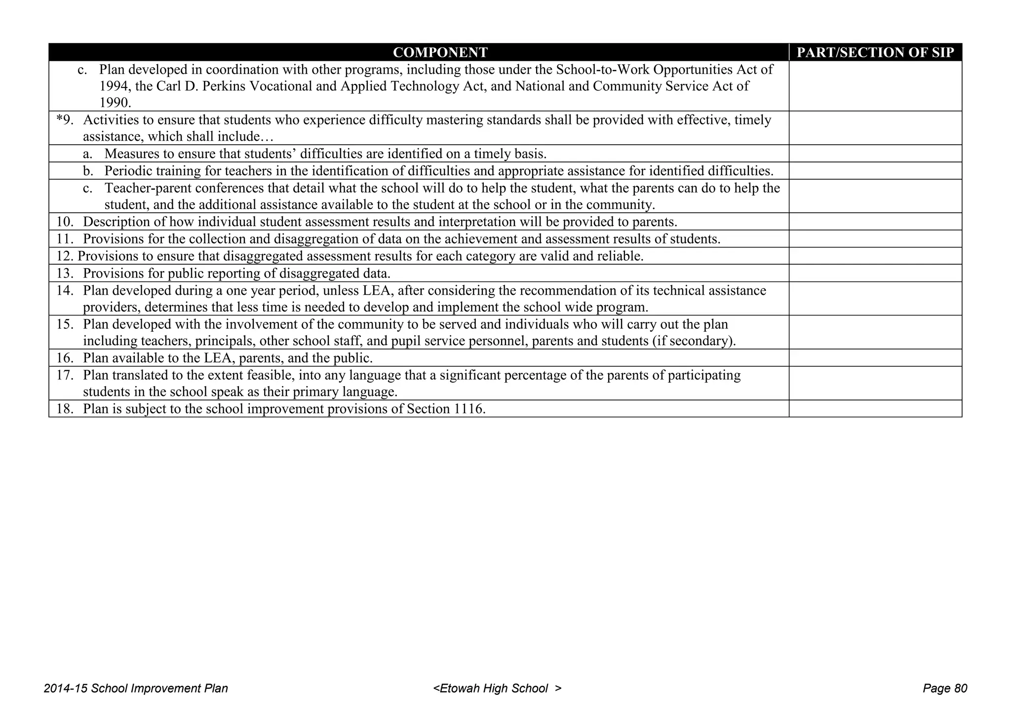 COMPONENT PART/SECTION OF SIP
c. Plan developed in coordination with other programs, including those under the School-to-Work Opportunities Act of
1994, the Carl D. Perkins Vocational and Applied Technology Act, and National and Community Service Act of
1990.
*9. Activities to ensure that students who experience difficulty mastering standards shall be provided with effective, timely
assistance, which shall include…
a. Measures to ensure that students’ difficulties are identified on a timely basis.
b. Periodic training for teachers in the identification of difficulties and appropriate assistance for identified difficulties.
c. Teacher-parent conferences that detail what the school will do to help the student, what the parents can do to help the
student, and the additional assistance available to the student at the school or in the community.
10. Description of how individual student assessment results and interpretation will be provided to parents.
11. Provisions for the collection and disaggregation of data on the achievement and assessment results of students.
12. Provisions to ensure that disaggregated assessment results for each category are valid and reliable.
13. Provisions for public reporting of disaggregated data.
14. Plan developed during a one year period, unless LEA, after considering the recommendation of its technical assistance
providers, determines that less time is needed to develop and implement the school wide program.
15. Plan developed with the involvement of the community to be served and individuals who will carry out the plan
including teachers, principals, other school staff, and pupil service personnel, parents and students (if secondary).
16. Plan available to the LEA, parents, and the public.
17. Plan translated to the extent feasible, into any language that a significant percentage of the parents of participating
students in the school speak as their primary language.
18. Plan is subject to the school improvement provisions of Section 1116.
2014-15 School Improvement Plan <Etowah High School > Page 80
 