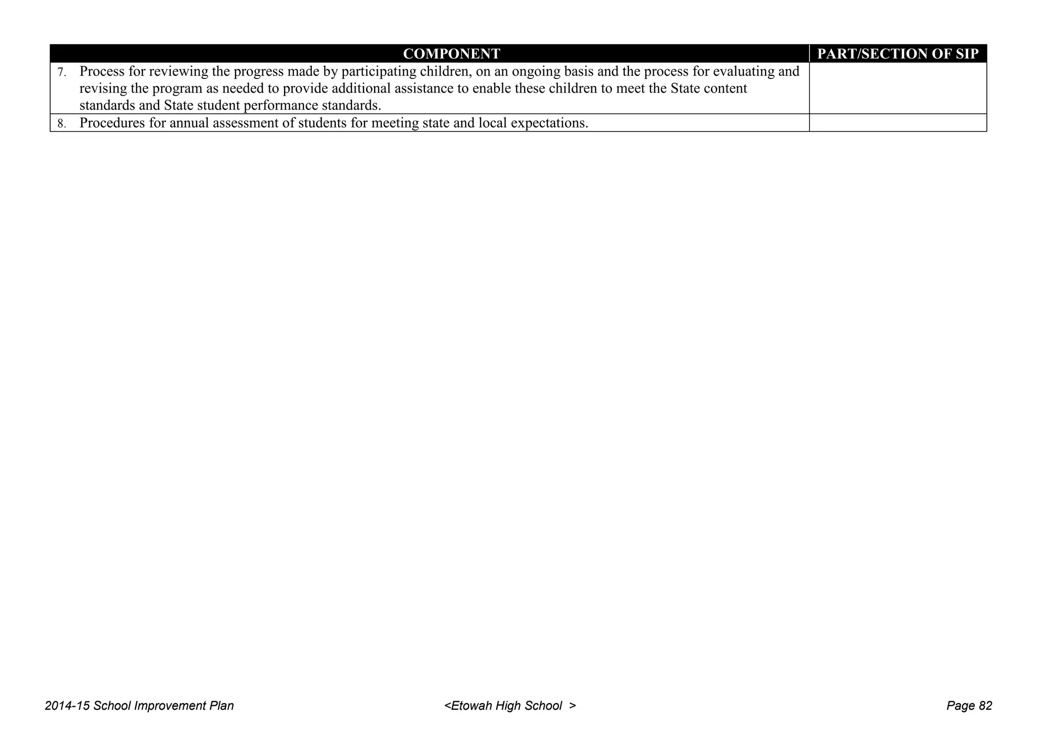 COMPONENT PART/SECTION OF SIP
7. Process for reviewing the progress made by participating children, on an ongoing basis and the process for evaluating and
revising the program as needed to provide additional assistance to enable these children to meet the State content
standards and State student performance standards.
8. Procedures for annual assessment of students for meeting state and local expectations.
2014-15 School Improvement Plan <Etowah High School > Page 82
 