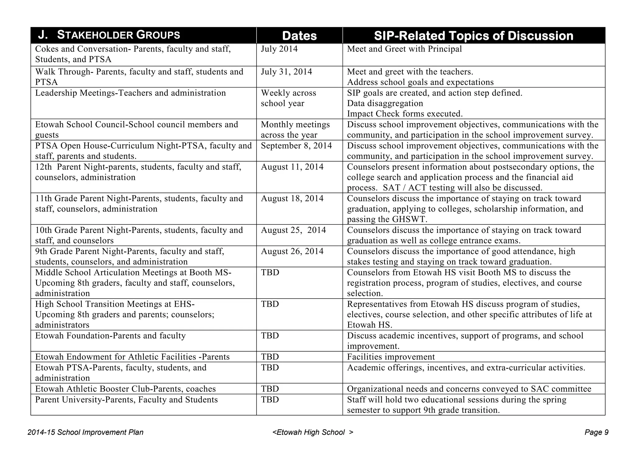 J. STAKEHOLDER GROUPS Dates SIP-Related Topics of Discussion
Cokes and Conversation- Parents, faculty and staff,
Students, and PTSA
July 2014 Meet and Greet with Principal
Walk Through- Parents, faculty and staff, students and
PTSA
July 31, 2014 Meet and greet with the teachers.
Address school goals and expectations
Leadership Meetings-Teachers and administration Weekly across
school year
SIP goals are created, and action step defined.
Data disaggregation
Impact Check forms executed.
Etowah School Council-School council members and
guests
Monthly meetings
across the year
Discuss school improvement objectives, communications with the
community, and participation in the school improvement survey.
PTSA Open House-Curriculum Night-PTSA, faculty and
staff, parents and students.
September 8, 2014 Discuss school improvement objectives, communications with the
community, and participation in the school improvement survey.
12th Parent Night-parents, students, faculty and staff,
counselors, administration
August 11, 2014 Counselors present information about postsecondary options, the
college search and application process and the financial aid
process. SAT / ACT testing will also be discussed.
11th Grade Parent Night-Parents, students, faculty and
staff, counselors, administration
August 18, 2014 Counselors discuss the importance of staying on track toward
graduation, applying to colleges, scholarship information, and
passing the GHSWT.
10th Grade Parent Night-Parents, students, faculty and
staff, and counselors
August 25, 2014 Counselors discuss the importance of staying on track toward
graduation as well as college entrance exams.
9th Grade Parent Night-Parents, faculty and staff,
students, counselors, and administration
August 26, 2014 Counselors discuss the importance of good attendance, high
stakes testing and staying on track toward graduation.
Middle School Articulation Meetings at Booth MS-
Upcoming 8th graders, faculty and staff, counselors,
administration
TBD Counselors from Etowah HS visit Booth MS to discuss the
registration process, program of studies, electives, and course
selection.
High School Transition Meetings at EHS-
Upcoming 8th graders and parents; counselors;
administrators
TBD Representatives from Etowah HS discuss program of studies,
electives, course selection, and other specific attributes of life at
Etowah HS.
Etowah Foundation-Parents and faculty TBD Discuss academic incentives, support of programs, and school
improvement.
Etowah Endowment for Athletic Facilities -Parents TBD Facilities improvement
Etowah PTSA-Parents, faculty, students, and
administration
TBD Academic offerings, incentives, and extra-curricular activities.
Etowah Athletic Booster Club-Parents, coaches TBD Organizational needs and concerns conveyed to SAC committee
Parent University-Parents, Faculty and Students TBD Staff will hold two educational sessions during the spring
semester to support 9th grade transition.
2014-15 School Improvement Plan <Etowah High School > Page 9
 