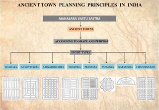 GAI3
GAI3
ANCIENT TOWN PLANNING PRINCIPLES IN INDIA
DANDAKA NANDYAVARTA SARVATOBHADRA SWASTIKA PRASTARA PADMAKA KARMUKHA CHATURMUKHA
ACCORDING TO SHAPE AND PURPOSE
ANCIENT TOWNS
EIGHT TYPES
MANASARA VASTU SASTRA
 