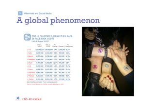 A global phenomenon
Millennials and Social Media>
 