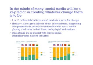 In the minds of many, social media will be a
key factor in creating whatever change there
is to be
• 7 in 10 millennials believe social media is a force for change
• Similar % also agree SoMe is about entertainment, suggesting
this generation is perfectly comfortable with social media
playing dual roles in their lives, both playful and serious
• India stands out as market with more serious
intentions/expectations for Some
 