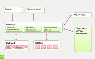 Browser                     App (stand alone)


                                                                 Rss, xml, etc …



Webserver
 Server-side               Platformen           ondersteunende     Third party
 programmataal             & frameworks         software
                                                                   API’s &
                                                                   webservices



Back end                             Database
 CRM           Logistiek
 