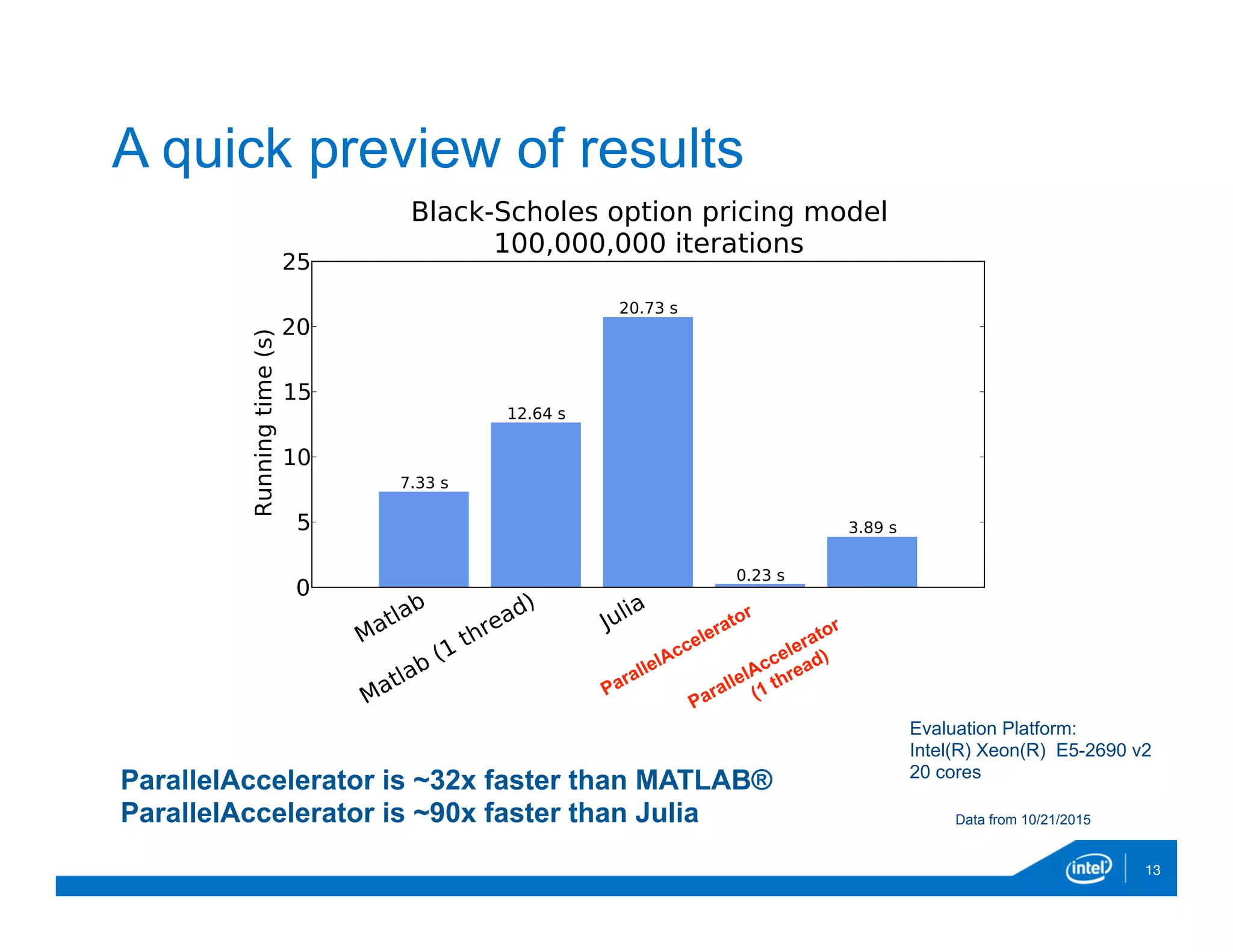 13
A quick preview of results
Data from 10/21/2015
Evaluation Platform:
Intel(R) Xeon(R) E5-2690 v2
20 cores
ParallelAccelerator is ~32x faster than MATLAB®
ParallelAccelerator is ~90x faster than Julia
 