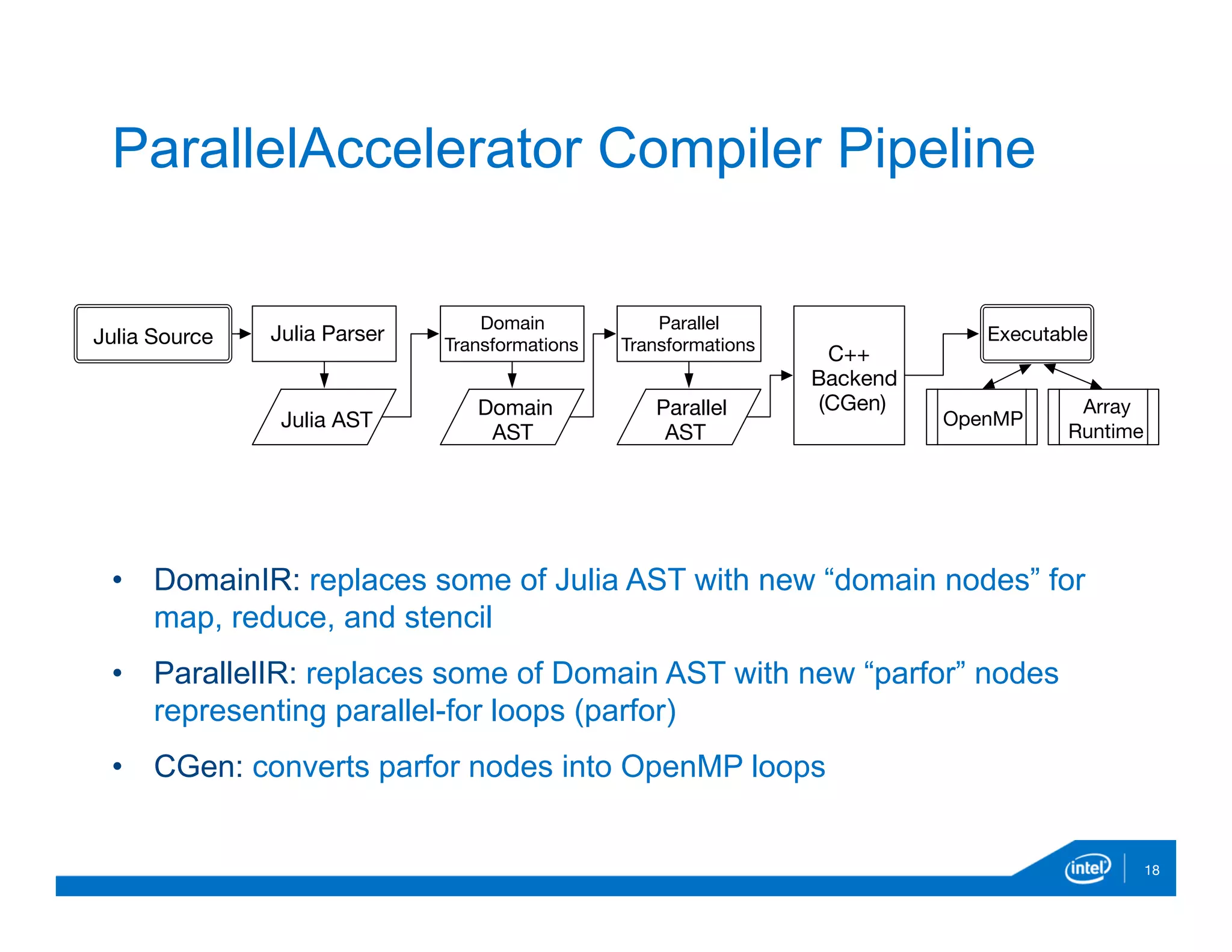 •  DomainIR: replaces some of Julia AST with new “domain nodes” for
map, reduce, and stencil
•  ParallelIR: replaces some of Domain AST with new “parfor” nodes
representing parallel-for loops (parfor)
•  CGen: converts parfor nodes into OpenMP loops
18
ParallelAccelerator Compiler Pipeline
Domain 
Transformations
C++
Backend
(CGen) Array
Runtime
Executable
OpenMP
Domain
AST
Parallel
AST
Julia Parser
Julia AST
Julia Source
Parallel
Transformations
 