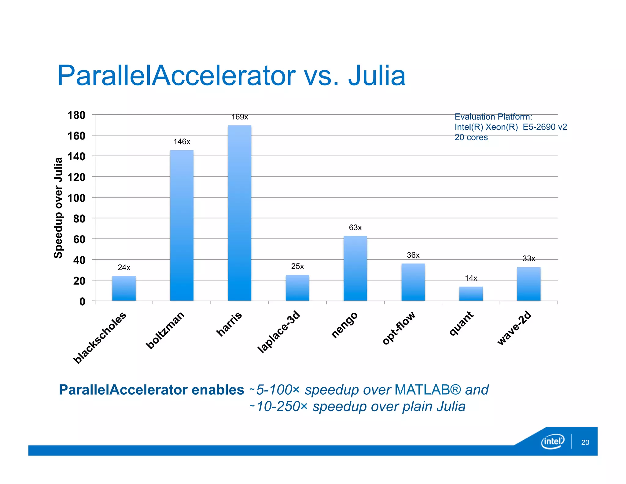 20
ParallelAccelerator vs. Julia
24x
146x
169x
25x
63x
36x
14x
33x
0
20
40
60
80
100
120
140
160
180
SpeedupoverJulia
ParallelAccelerator enables ∼5-100× speedup over MATLAB® and
∼10-250× speedup over plain Julia
Evaluation Platform:
Intel(R) Xeon(R) E5-2690 v2
20 cores
 