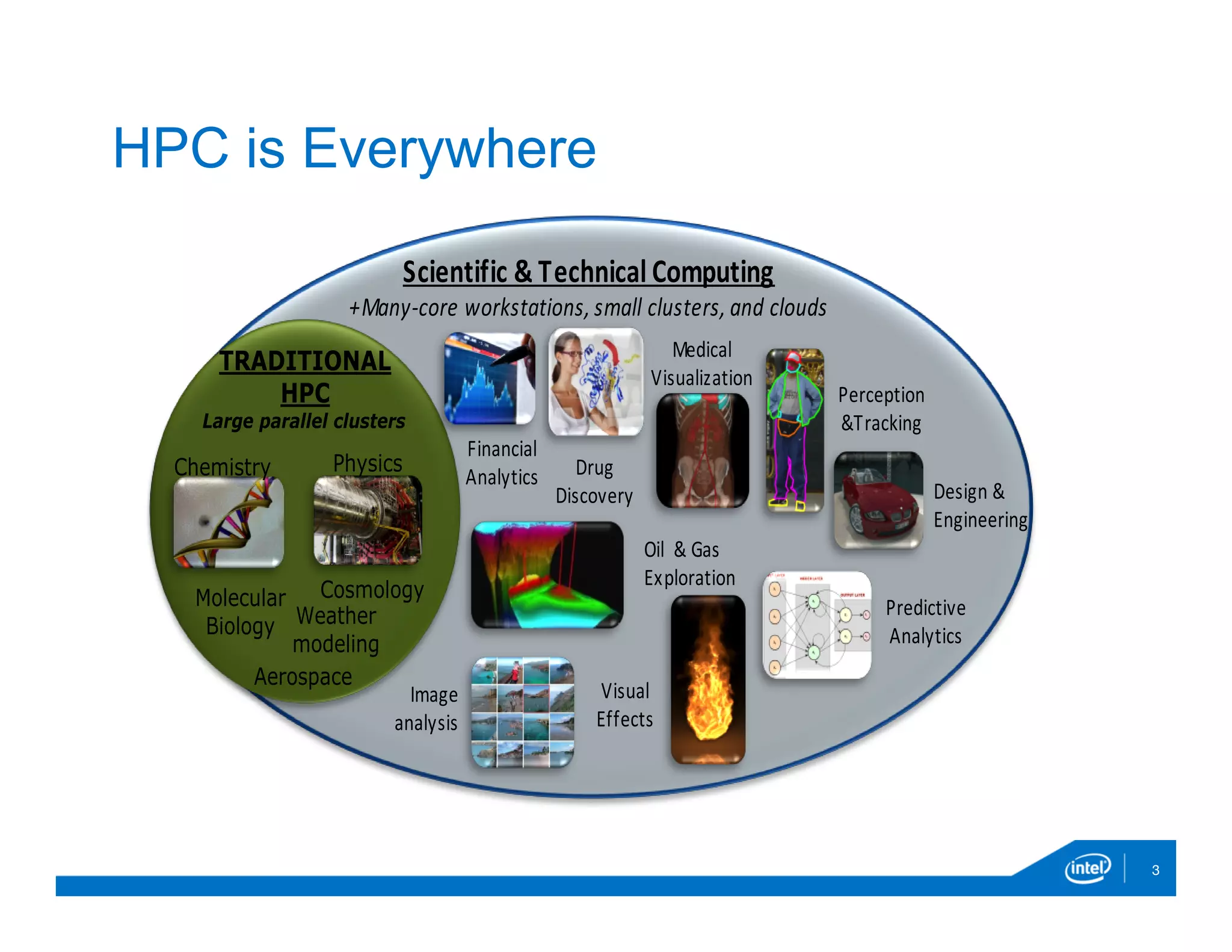 HPC is Everywhere
3
Molecular
Biology
Aerospace
Cosmology
PhysicsChemistry
Weather
modeling
TRADITIONAL
HPC
Medical	
  
Visualization
Financial
Analytics
Visual	
  
Effects
Image
analysis
Perception	
  
&Tracking
Oil	
  	
  &	
  Gas	
  
Exploration
Scientific	
  &	
  Technical	
  Computing
+Many-­‐core	
  workstations,	
  small	
  clusters,	
  and	
  clouds
Design	
  &
Engineering
Predictive
Analytics
Drug
Discovery
Large parallel clusters
 