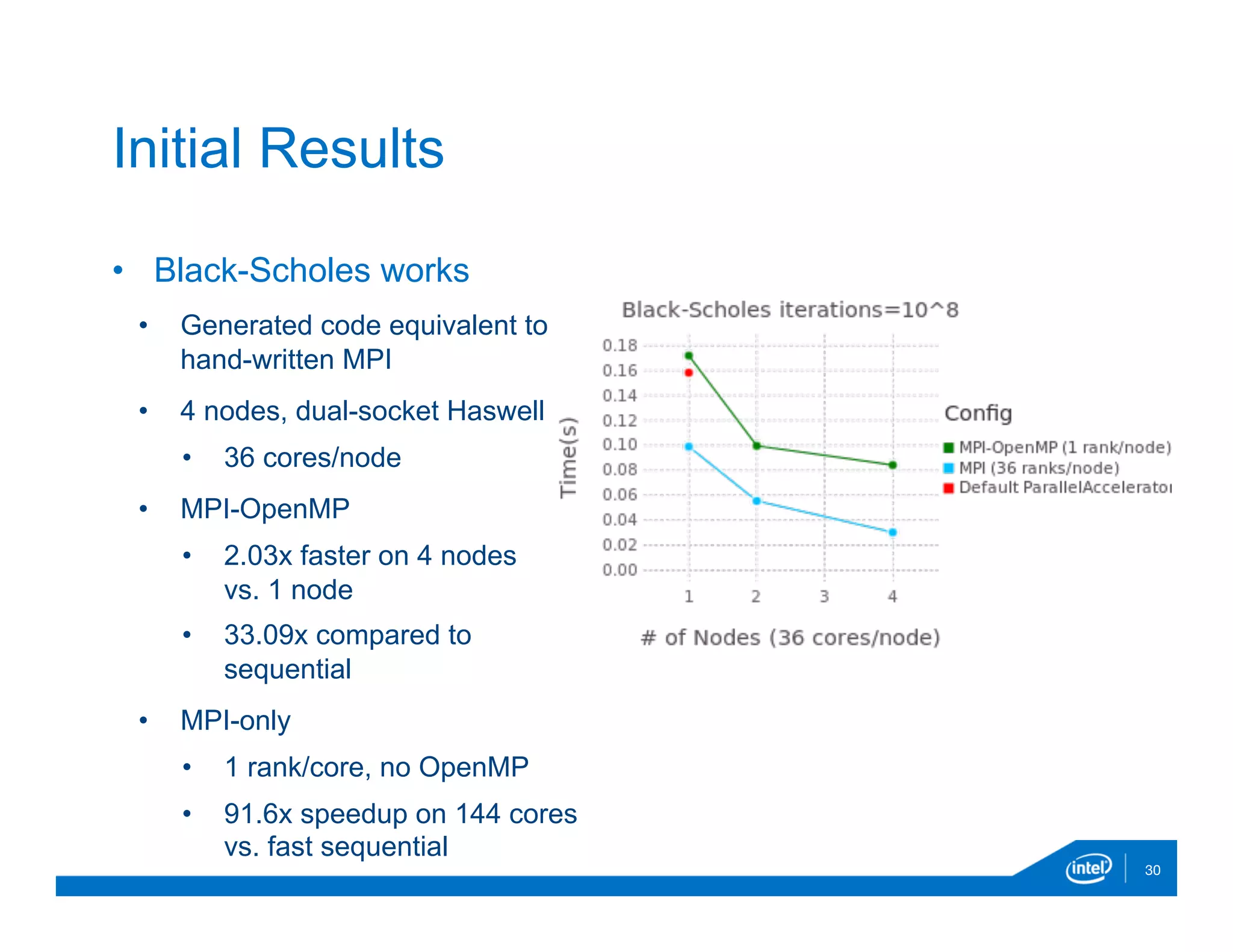 •  Black-Scholes works
•  Generated code equivalent to
hand-written MPI
•  4 nodes, dual-socket Haswell
•  36 cores/node
•  MPI-OpenMP
•  2.03x faster on 4 nodes
vs. 1 node
•  33.09x compared to
sequential
•  MPI-only
•  1 rank/core, no OpenMP
•  91.6x speedup on 144 cores
vs. fast sequential
30
Initial Results
 