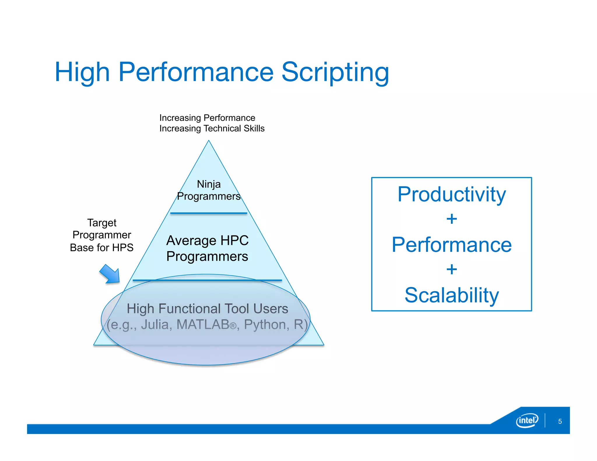 5
High Performance Scripting
High Functional Tool Users
(e.g., Julia, MATLAB®, Python, R)
Ninja
Programmers
Increasing Performance
Increasing Technical Skills
Target
Programmer
Base for HPS
Average HPC
Programmers
Productivity
+
Performance
+
Scalability
 
