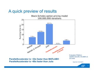 13
A quick preview of results
Data from 10/21/2015
Evaluation Platform:
Intel(R) Xeon(R) E5-2690 v2
20 cores
ParallelAccelerator is ~32x faster than MATLAB®
ParallelAccelerator is ~90x faster than Julia
 