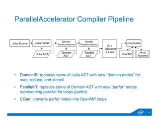 •  DomainIR: replaces some of Julia AST with new “domain nodes” for
map, reduce, and stencil
•  ParallelIR: replaces some of Domain AST with new “parfor” nodes
representing parallel-for loops (parfor)
•  CGen: converts parfor nodes into OpenMP loops
18
ParallelAccelerator Compiler Pipeline
Domain 
Transformations
C++
Backend
(CGen) Array
Runtime
Executable
OpenMP
Domain
AST
Parallel
AST
Julia Parser
Julia AST
Julia Source
Parallel
Transformations
 