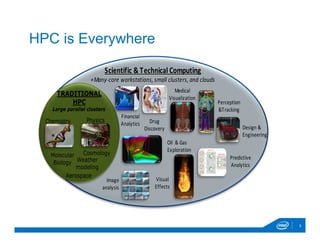 HPC is Everywhere
3
Molecular
Biology
Aerospace
Cosmology
PhysicsChemistry
Weather
modeling
TRADITIONAL
HPC
Medical	
  
Visualization
Financial
Analytics
Visual	
  
Effects
Image
analysis
Perception	
  
&Tracking
Oil	
  	
  &	
  Gas	
  
Exploration
Scientific	
  &	
  Technical	
  Computing
+Many-­‐core	
  workstations,	
  small	
  clusters,	
  and	
  clouds
Design	
  &
Engineering
Predictive
Analytics
Drug
Discovery
Large parallel clusters
 