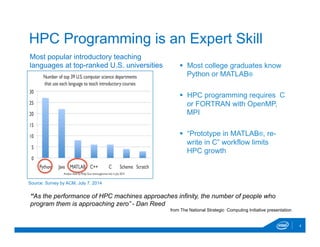 HPC Programming is an Expert Skill
§  Most college graduates know
Python or MATLAB®
§  HPC programming requires C
or FORTRAN with OpenMP,
MPI
§  “Prototype in MATLAB®, re-
write in C” workflow limits
HPC growth
Source: Survey by ACM, July 7, 2014
Most popular introductory teaching
languages at top-ranked U.S. universities
“As the performance of HPC machines approaches infinity, the number of people who
program them is approaching zero” - Dan Reed
from The National Strategic Computing Initiative presentation
4
 