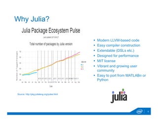 Why Julia?
§  Modern LLVM-based code
§  Easy compiler construction
§  Extendable (DSLs etc.)
§  Designed for performance
§  MIT license
§  Vibrant and growing user
community
§  Easy to port from MATLAB® or
Python
Source: http://pkg.julialang.org/pulse.html
6
 