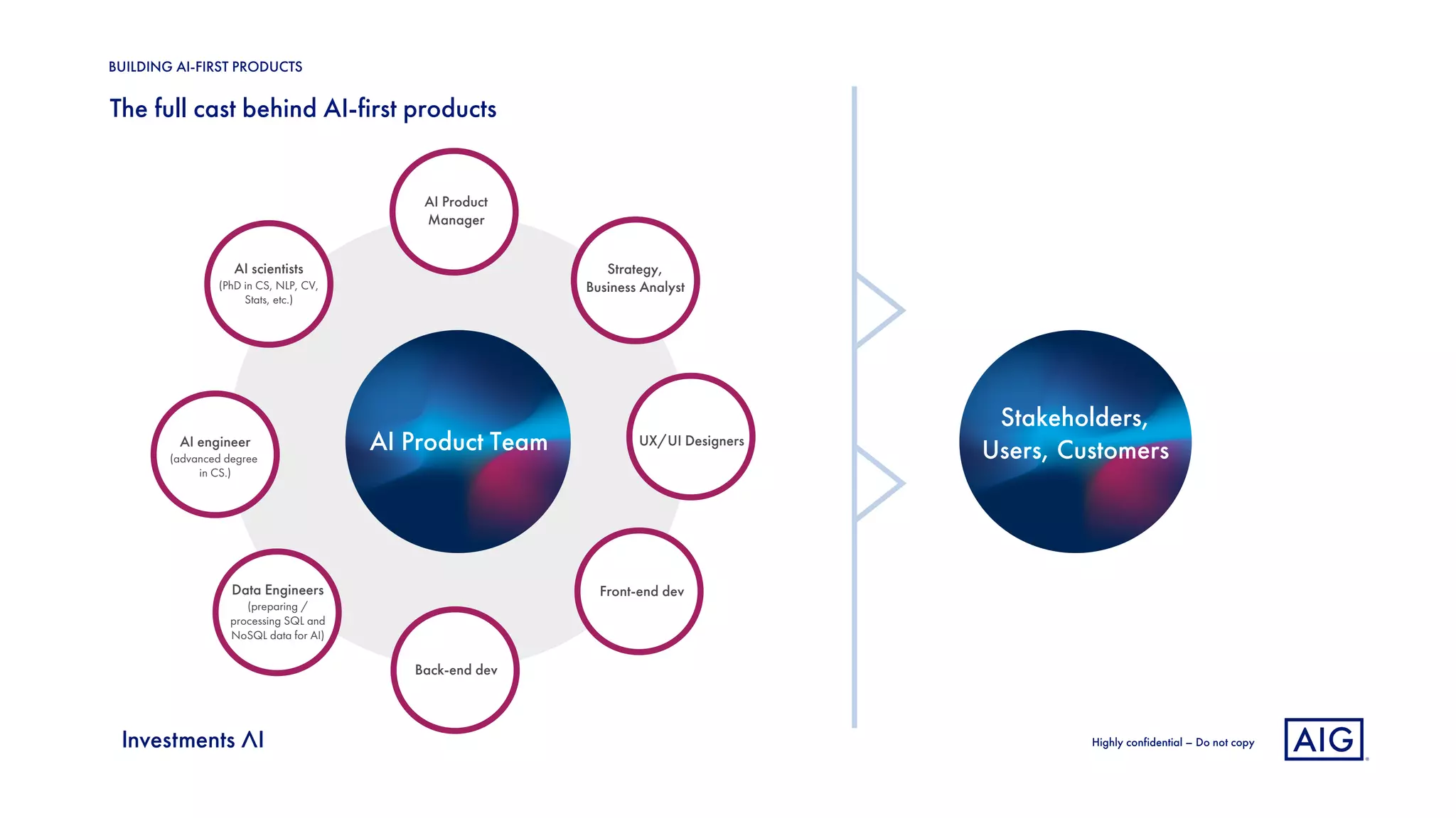 Highly confidential – Do not copy
BUILDING AI-FIRST PRODUCTS
AI Product Team
AI scientists
(PhD in CS, NLP, CV,
Stats, etc.)
AI engineer
(advanced degree
in CS.)
Strategy, BA,
Market
Research
AI Product
Manager
Data Engineers
(preparing /
processing SQL and
NoSQL data for AI)
UX/UI Designers
Back-end dev
Front-end dev
The full cast behind AI-first products
Stakeholders,
Users, Customers
Strategy,
Business Analyst
 