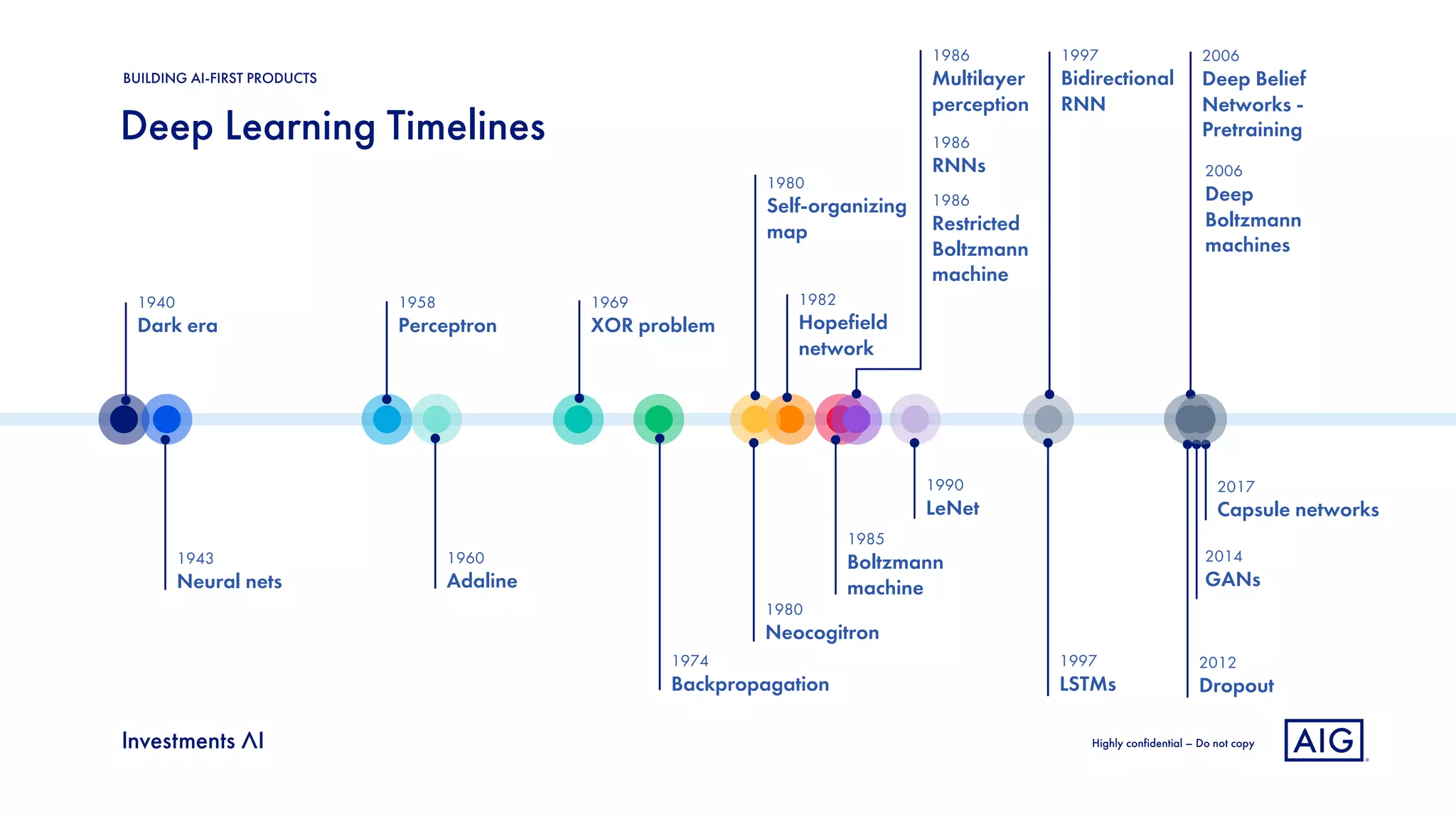 Highly confidential – Do not copy
Deep Learning Timelines
BUILDING AI-FIRST PRODUCTS
1974
Backpropagation
1943
Neural nets
1960
Adaline
1980
Self-organizing
map
1940
Dark era
1958
Perceptron
1969
XOR problem
1980
Neocogitron
1982
Hopefield
network
1985
Boltzmann
machine
1986
Multilayer
perception
1986
RNNs
1986
Restricted
Boltzmann
machine
1990
LeNet
1997
LSTMs
1997
Bidirectional
RNN
2006
Deep Belief
Networks -
Pretraining
2006
Deep
Boltzmann
machines
2012
Dropout
2014
GANs
2017
Capsule networks
 