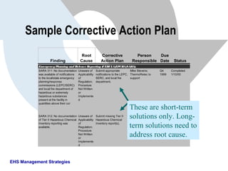 EHS Management Strategies
Sample Corrective Action Plan
Finding
Root
Cause
Corrective
Action Plan
Person
Responsible
Due
Date Status
Emergency Planning and Release Reporting (CERCLA/EPCRA/SARA)
SARA 311: No documentation
was available of notifications
to the local/state emergency
planning/response
commissions (LEPC/SERC)
and local fire department of
hazardous or extremely
hazardous substances
present at the facility in
quantities above their cor
Unaware of
Applicability
of
Regulation;
Procedure
Not Written
or
Implemente
d
Submit appropriate
notifications to the LEPC,
SERC, and local fire
department.
Mike Stevens;
ThermoRetec to
support
Q4
1999
Completed
1/10/00
SARA 312: No documentation
of Tier II Hazardous Chemical
Inventory reporting was
available.
Unaware of
Applicability
of
Regulation;
Procedure
Not Written
or
Implemente
d
Submit missing Tier II
Hazardous Chemical
Inventory report(s).
Mike Stevens;
ThermoRetec to
support
Q4
1999
Completed
1/10/00
These are short-term
solutions only. Long-
term solutions need to
address root cause.
 