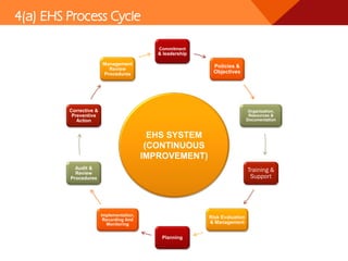 Ehs Process Awairness for Enviornmental health and safety | PDF