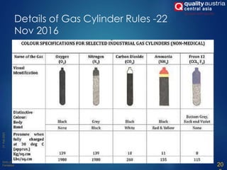Details of Gas Cylinder Rules -22
Nov 2016
20
 