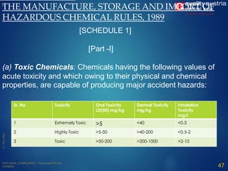 Sr. No Toxicity Oral Toxicity
LD(50) mg/kg
Dermal Toxicity
mg/kg
Inhalation
Toxicity
mg/l
1 Extremely Toxic >5 <40 <0.5
2 Highly Toxic >5-50 >40-200 <0.5-2
3 Toxic >50-200 >200-1000 >2-10
THE MANUFACTURE, STORAGE AND IMPORT OF
HAZARDOUS CHEMICAL RULES, 1989
[1]
[SCHEDULE 1]
[Part -I]
(a) Toxic Chemicals: Chemicals having the following values of
acute toxicity and which owing to their physical and chemical
properties, are capable of producing major accident hazards:
47
 