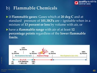 b) Flammable Chemicals
 i) Flammable gases: Gases which at 20 deg C and at
standard pressure of 101.3KPa are :- ignitable when in a
mixture of 13 percent or less by volume with air, or
 have a flammable range with air of at least 12
percentage points regardless of the lower flammable
limits.
48
 