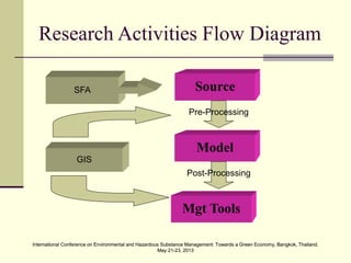 International Conference on Environmental and Hazardous Substance Management: Towards a Green Economy, Bangkok, Thailand.
May 21-23, 2013
International Conference on Environmental and Hazardous Substance Management: Towards a Green Economy, Bangkok, Thailand.
May 21-23, 2013
Research Activities Flow Diagram
Model
Source
Mgt Tools
SFA
Pre-Processing
Post-Processing
GIS
 