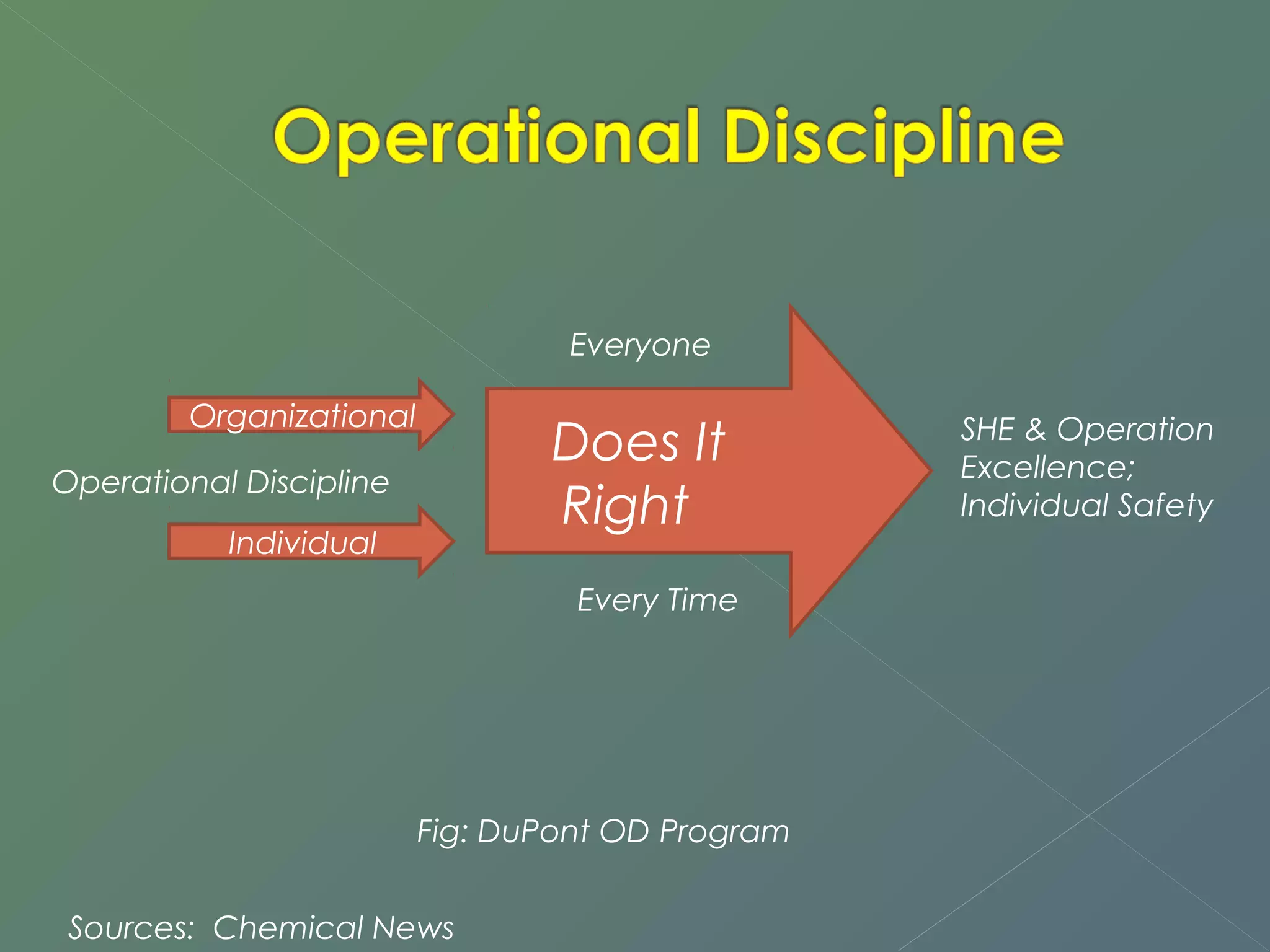 Everyone 
Organizational Does It 
Right 
Operational Discipline 
Individual 
Every Time 
SHE & Operation 
Excellence; 
Individual Safety 
Fig: DuPont OD Program 
Sources: Chemical News 
 