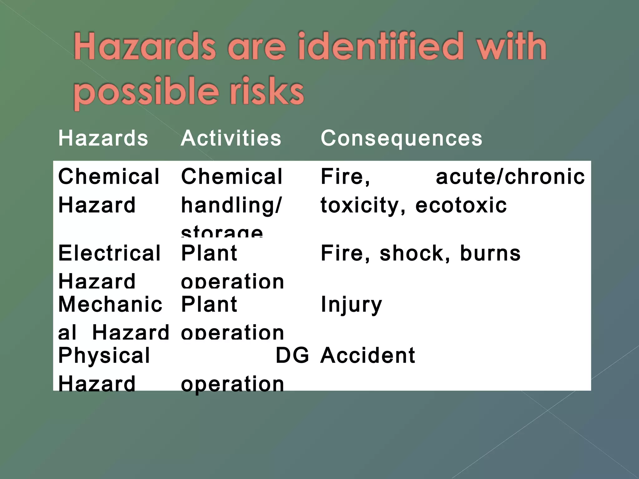 Hazards Activities Consequences 
Chemical 
Hazard 
Chemical 
handling/ 
storage 
Fire, acute/chronic 
toxicity, ecotoxic 
Electrical 
Hazard 
Plant 
operation 
Fire, shock, burns 
Mechanic 
al Hazard 
Plant 
operation 
Injury 
Physical 
Hazard 
DG 
operation 
Accident 
 