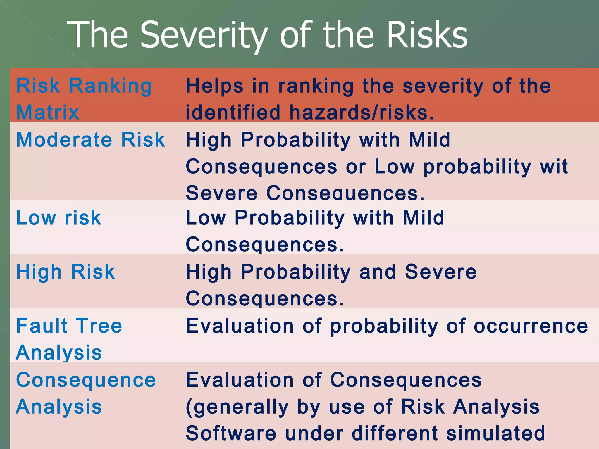 Risk Ranking 
Matrix 
Helps in ranking the severity of the 
identified hazards/risks. 
Moderate Risk High Probability with Mild 
Consequences or Low probability wit 
Severe Consequences. 
Low risk Low Probability with Mild 
Consequences. 
High Risk High Probability and Severe 
Consequences. 
Fault Tree 
Analysis 
Evaluation of probability of occurrence 
Consequence 
Analysis 
Evaluation of Consequences 
(generally by use of Risk Analysis 
Software under different simulated 
situations). 
 