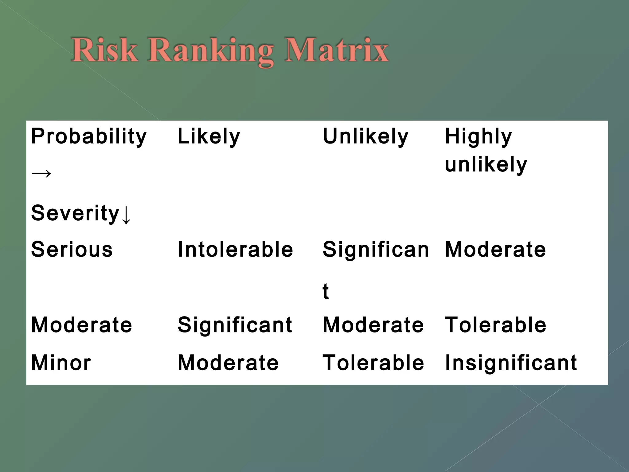 Probability 
→ 
Severity↓ 
Likely Unlikely Highly 
unlikely 
Serious Intolerable Significan 
t 
Moderate 
Moderate Significant Moderate Tolerable 
Minor Moderate Tolerable Insignificant 
 