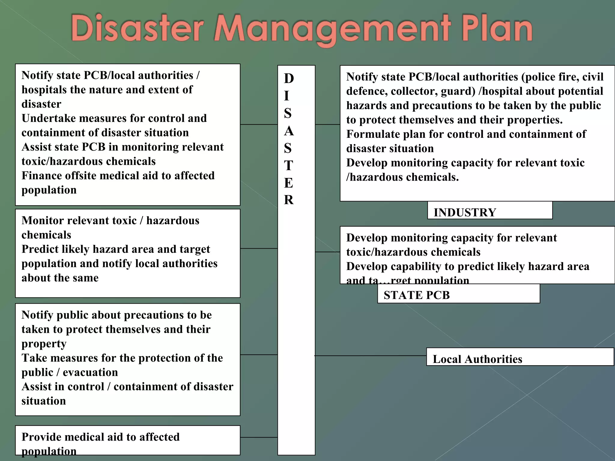 DI 
S 
ASTE 
R 
Notify state PCB/local authorities / 
hospitals the nature and extent of 
disaster 
Undertake measures for control and 
containment of disaster situation 
Assist state PCB in monitoring relevant 
toxic/hazardous chemicals 
Finance offsite medical aid to affected 
population 
Monitor relevant toxic / hazardous 
chemicals 
Predict likely hazard area and target 
population and notify local authorities 
about the same 
Notify public about precautions to be 
taken to protect themselves and their 
property 
Take measures for the protection of the 
public / evacuation 
Assist in control / containment of disaster 
situation 
Provide medical aid to affected 
population 
Notify state PCB/local authorities (police fire, civil 
defence, collector, guard) /hospital about potential 
hazards and precautions to be taken by the public 
to protect themselves and their properties. 
Formulate plan for control and containment of 
disaster situation 
Develop monitoring capacity for relevant toxic 
/hazardous chemicals. 
INDUSTRY 
Develop monitoring capacity for relevant 
toxic/hazardous chemicals 
Develop capability to predict likely hazard area 
and ta…rget population 
STATE PCB 
Local Authorities 
 